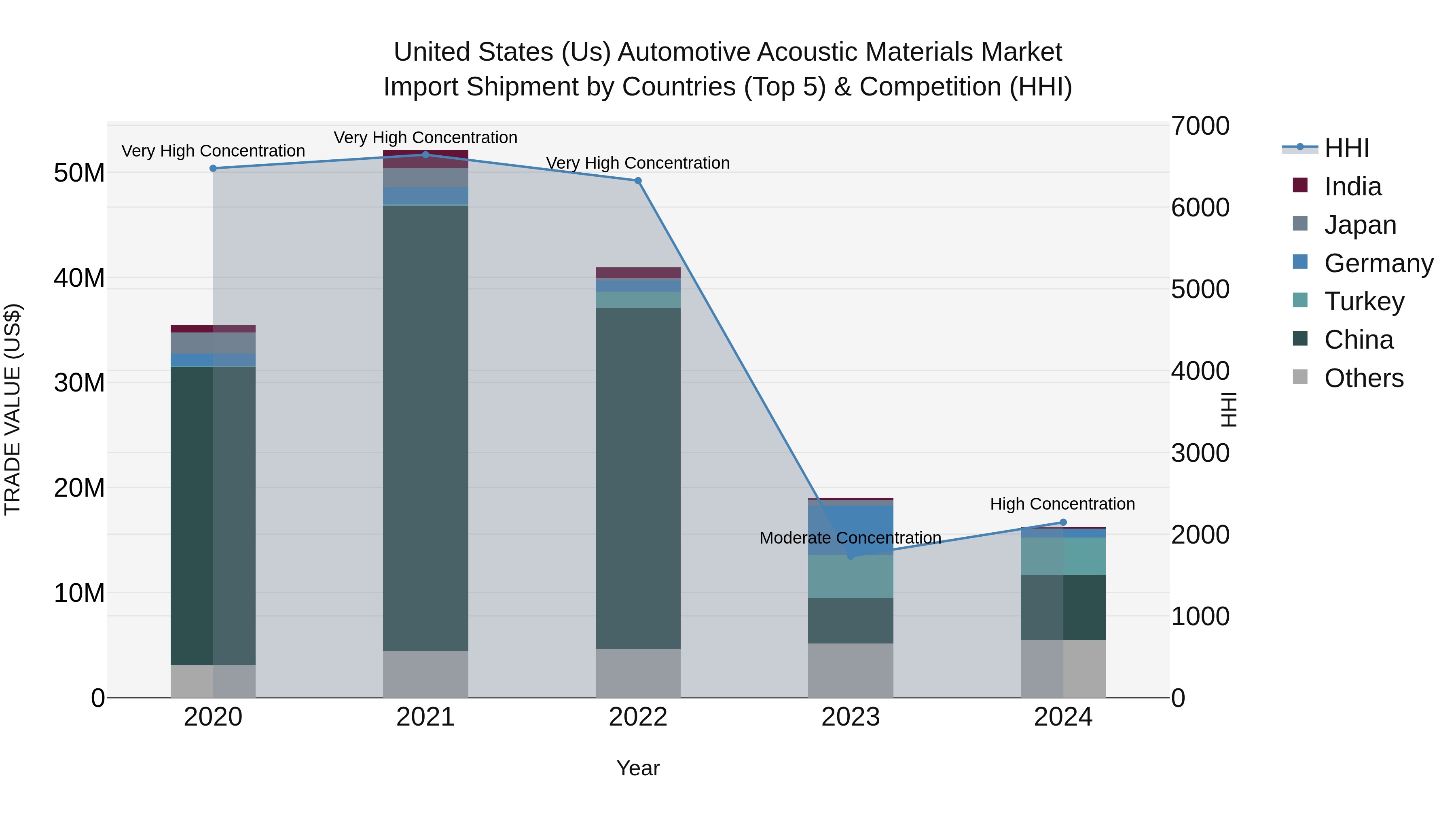 United States (US) Automotive AcoUStic Materials Market Top 5 Importing Countries and Market Competition (HHI) Analysis