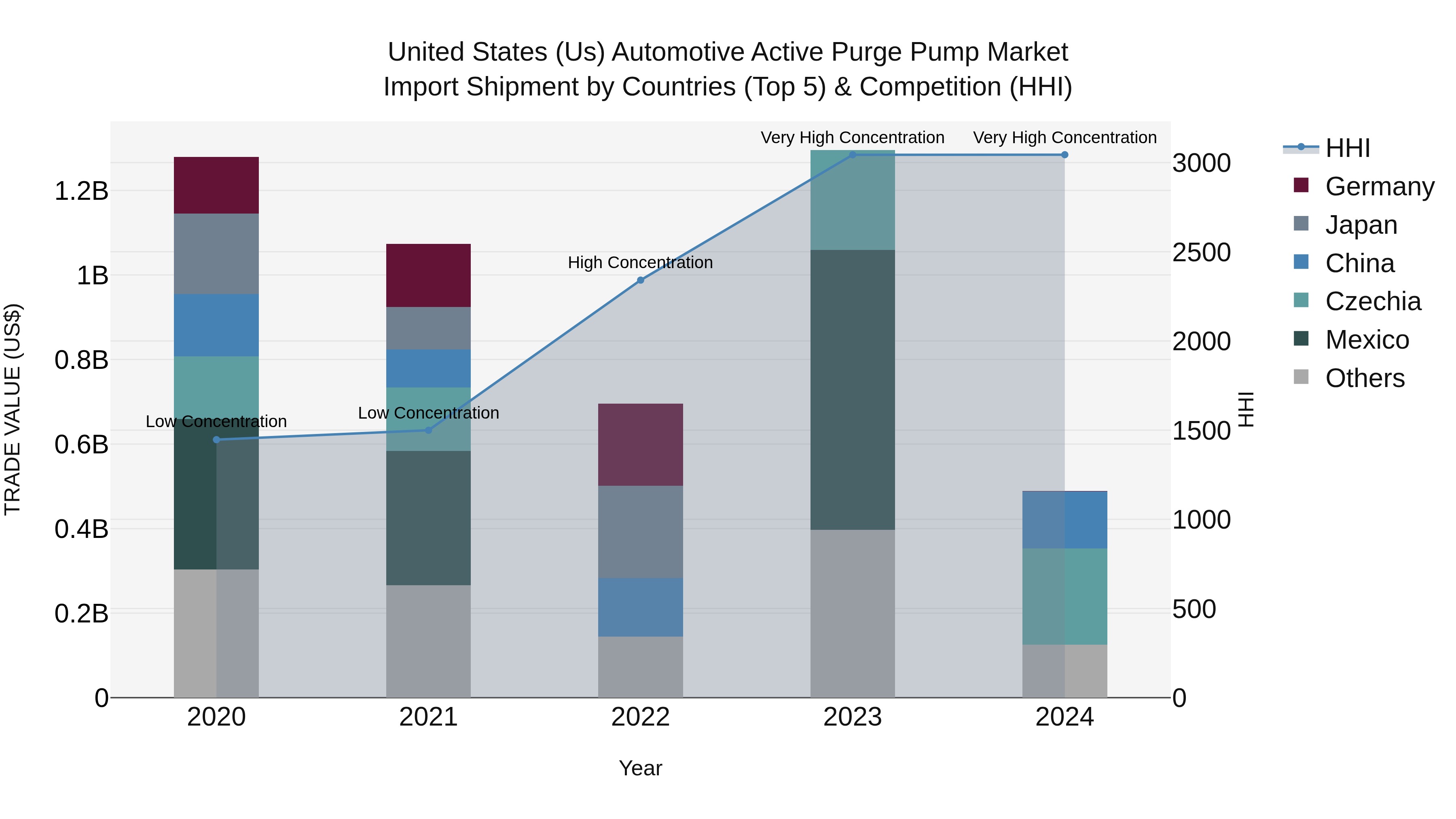 United States (US) Automotive Active Purge Pump Market Top 5 Importing Countries and Market Competition (HHI) Analysis