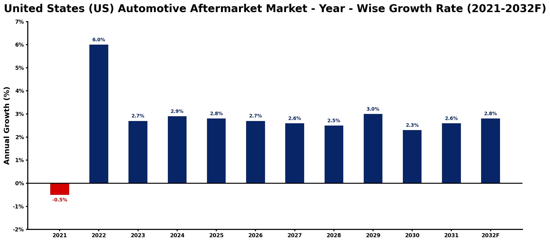 United States (US) Automotive Aftermarket Market Year-wise Growth Rate and Key Drivers