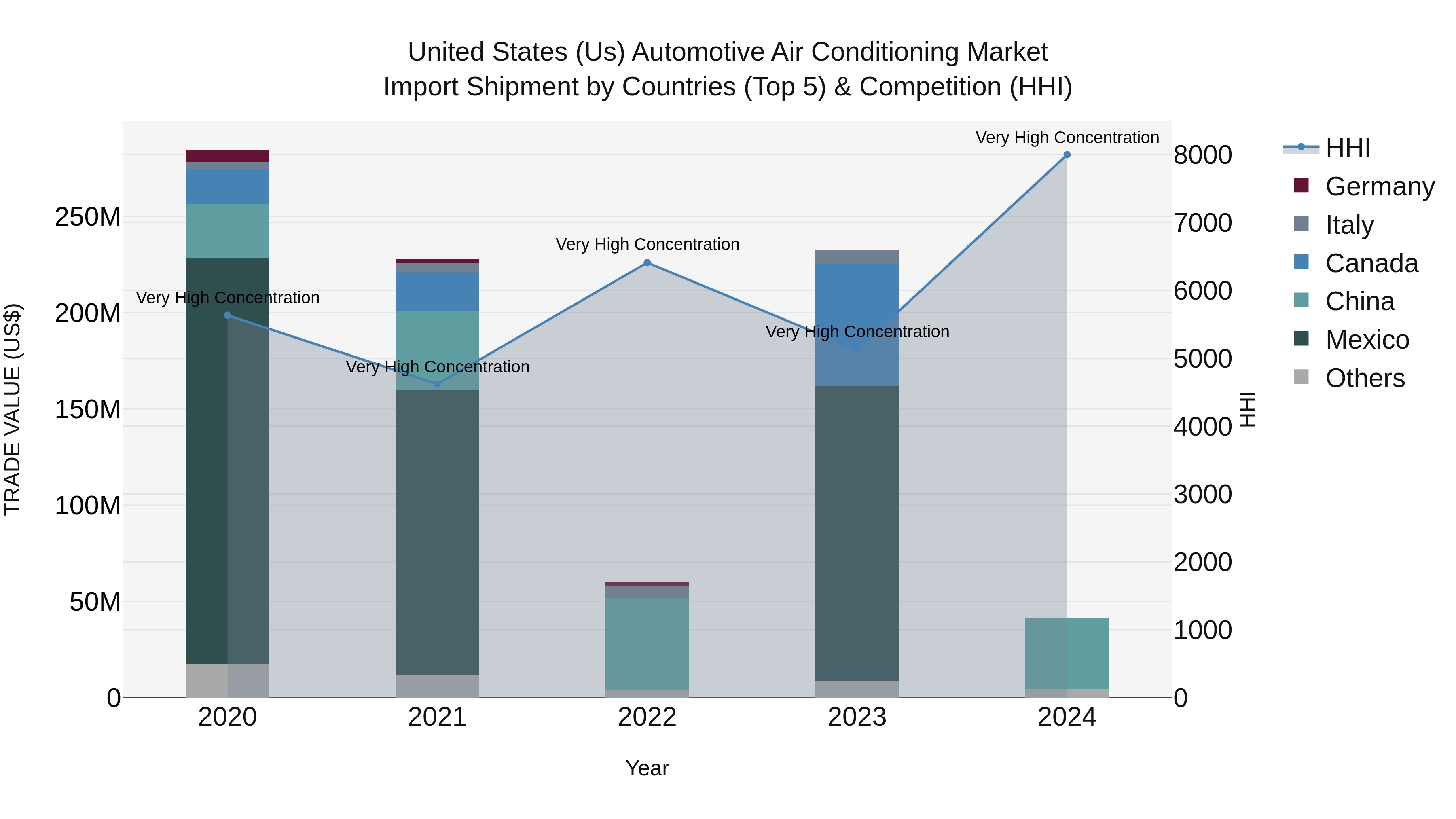 United States (US) Automotive Air Conditioning Market Top 5 Importing Countries and Market Competition (HHI) Analysis