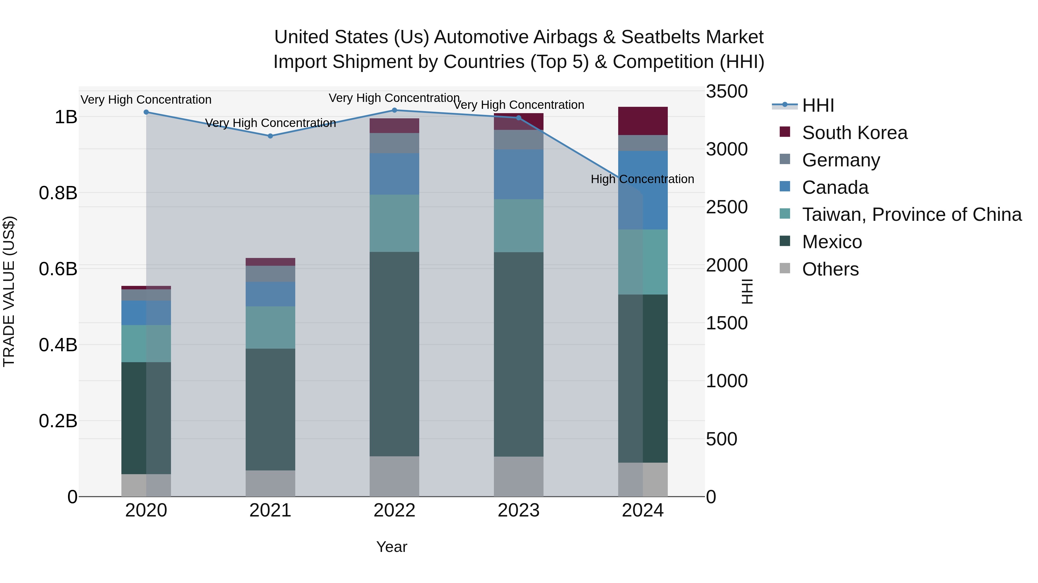 United States (US) Automotive Airbags & Seatbelts Market Top 5 Importing Countries and Market Competition (HHI) Analysis