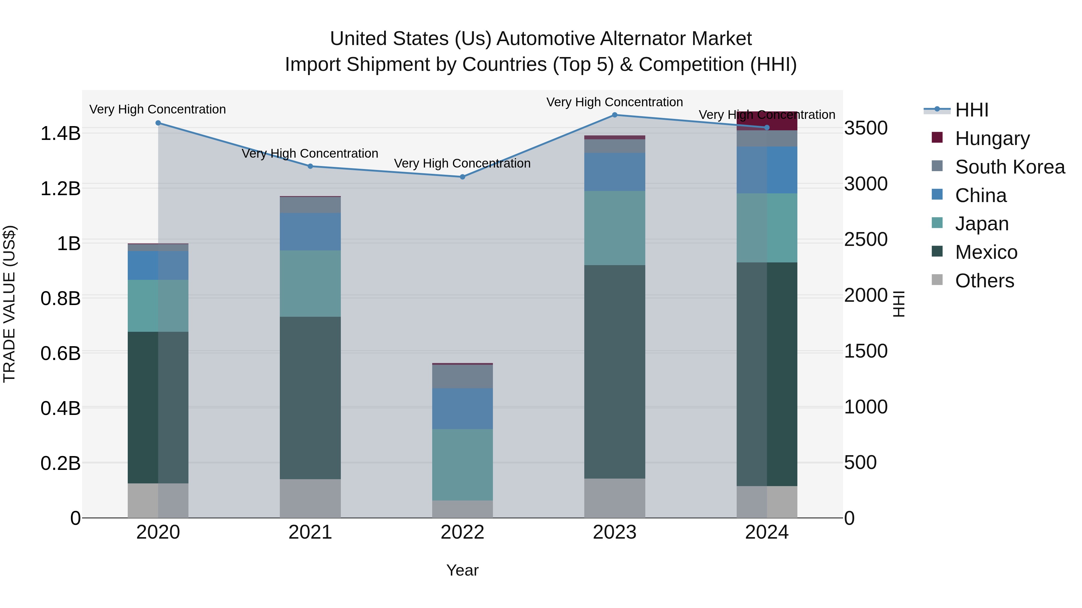 United States (US) Automotive Alternator Market Top 5 Importing Countries and Market Competition (HHI) Analysis
