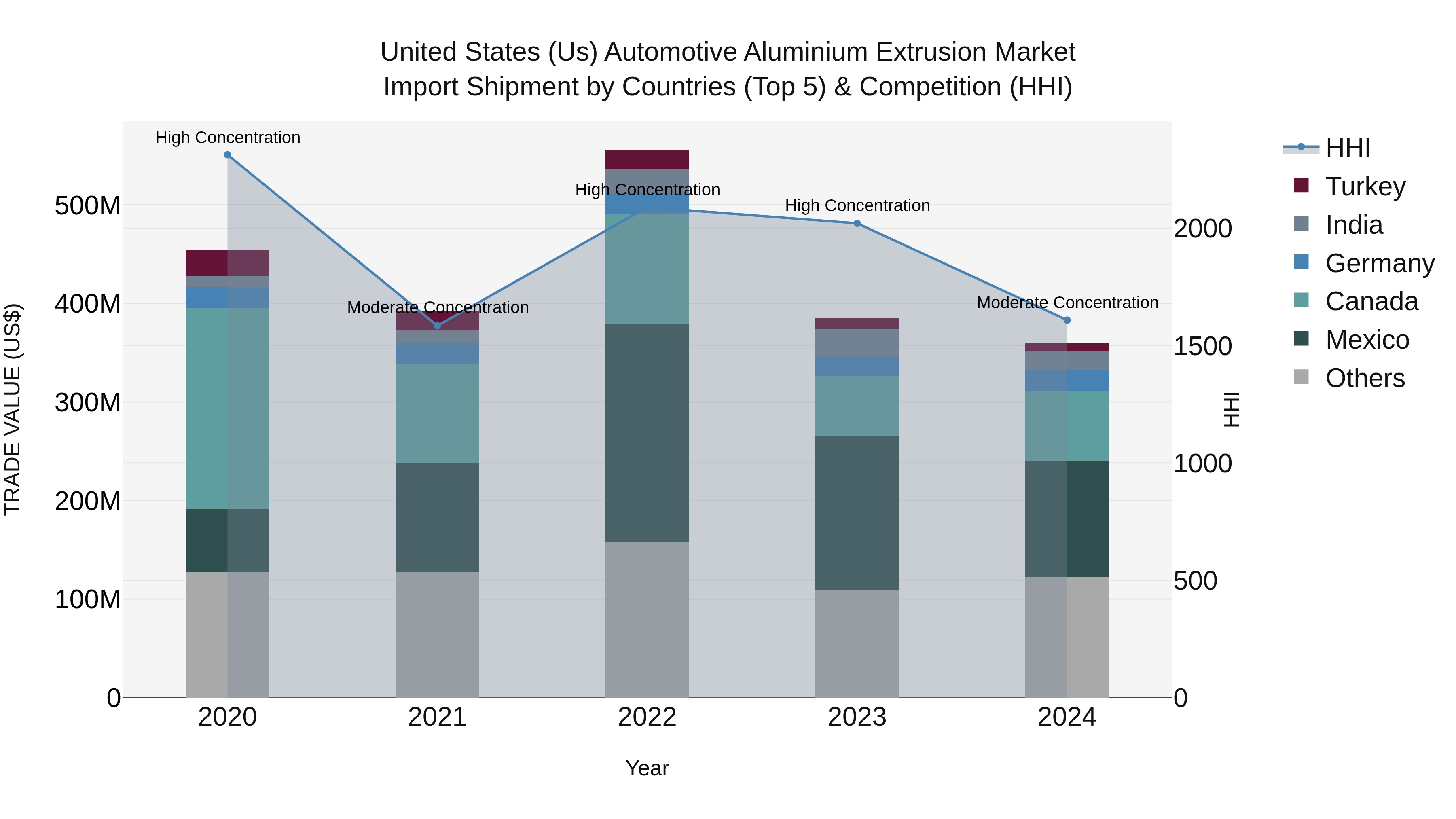 United States (US) Automotive Aluminium ExtrUSion Market Top 5 Importing Countries and Market Competition (HHI) Analysis