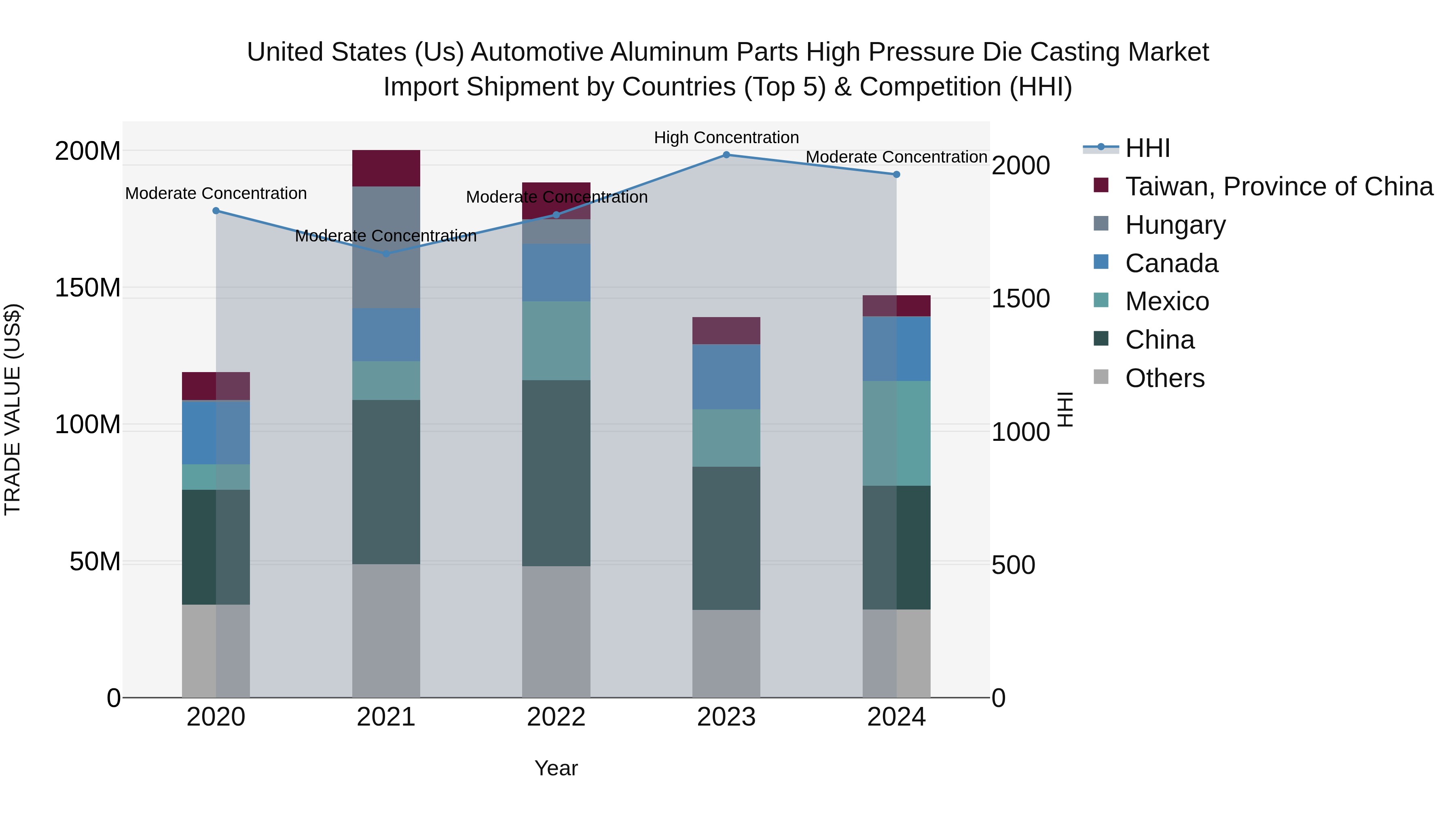 United States (US) Automotive Aluminum Parts High Pressure Die Casting Market Top 5 Importing Countries and Market Competition (HHI) Analysis