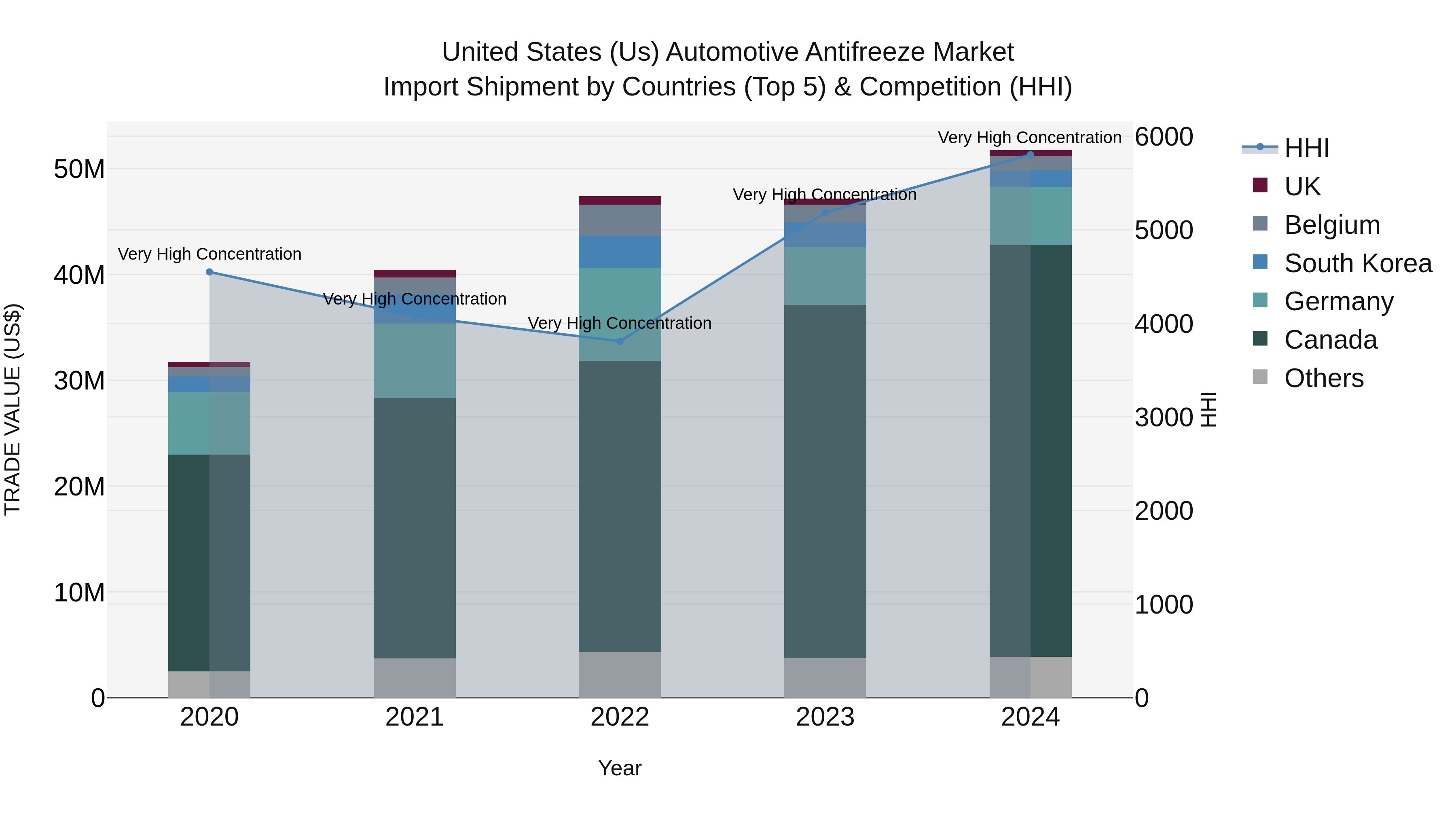 United States (US) Automotive Antifreeze Market Top 5 Importing Countries and Market Competition (HHI) Analysis