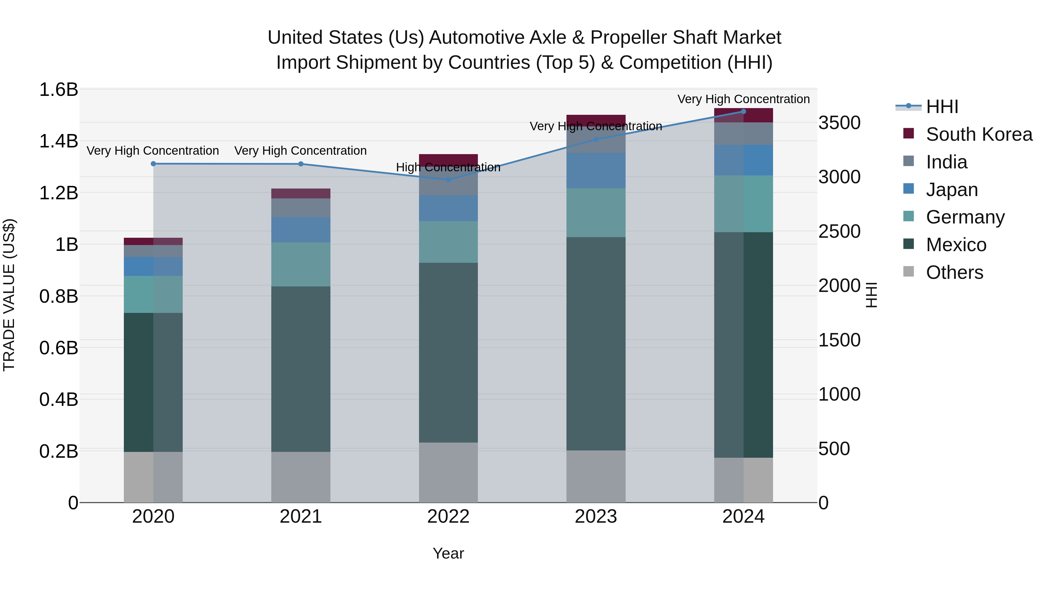 United States (US) Automotive Axle & Propeller Shaft Market Top 5 Importing Countries and Market Competition (HHI) Analysis