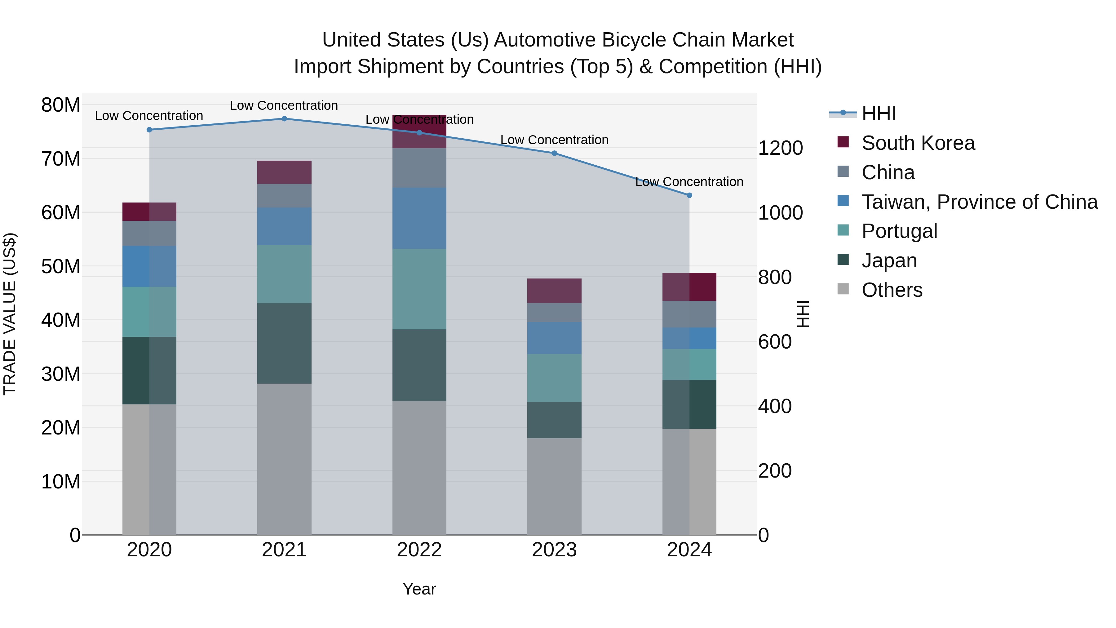 United States (US) Automotive Bicycle Chain Market Top 5 Importing Countries and Market Competition (HHI) Analysis