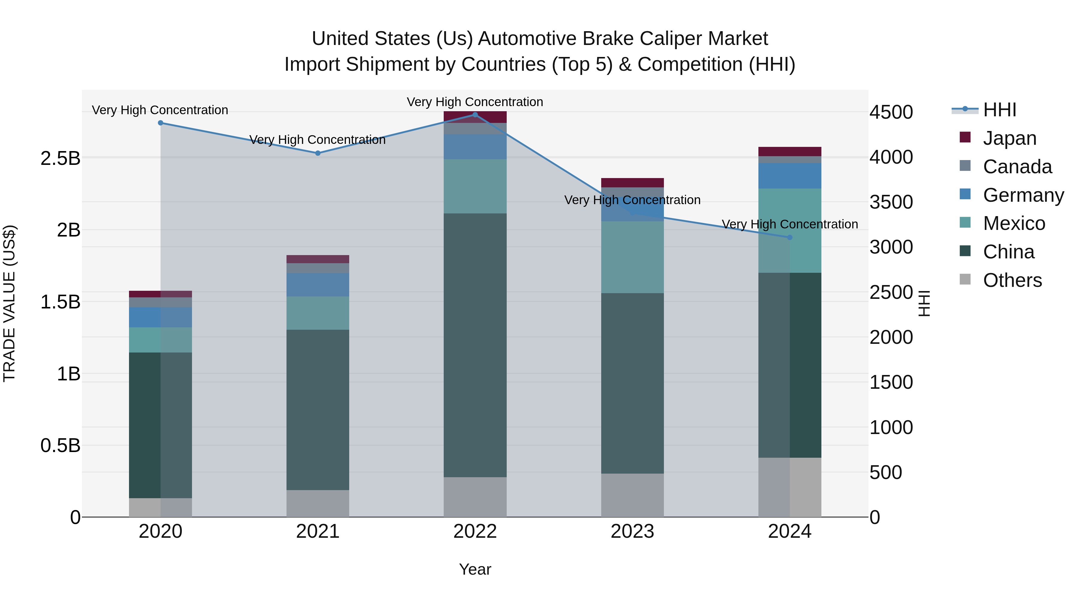 United States (US) Automotive Brake Caliper Market Top 5 Importing Countries and Market Competition (HHI) Analysis