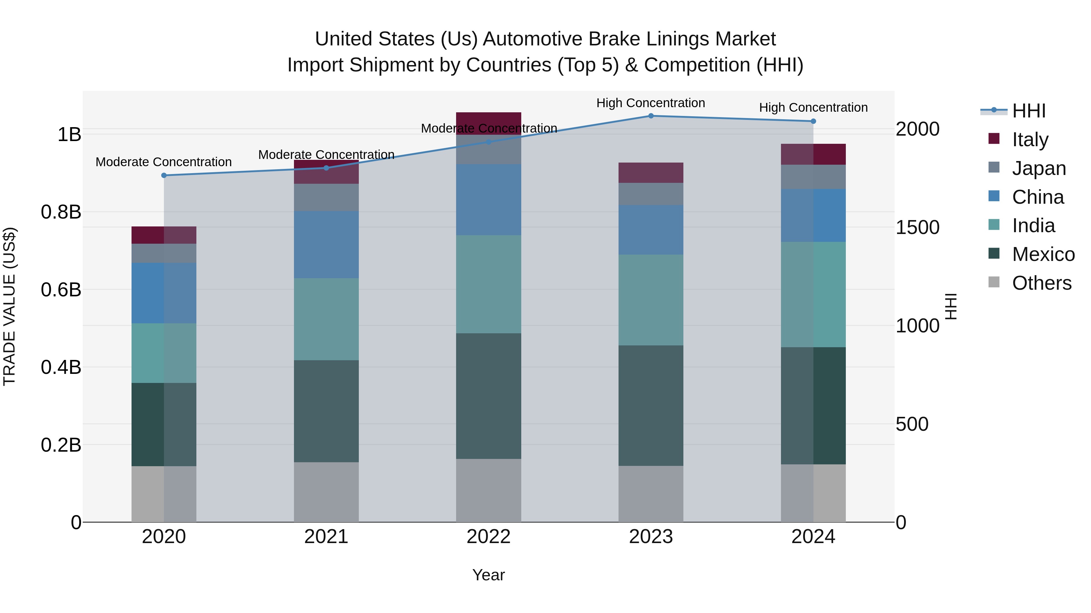 United States (US) Automotive Brake Linings Market Top 5 Importing Countries and Market Competition (HHI) Analysis
