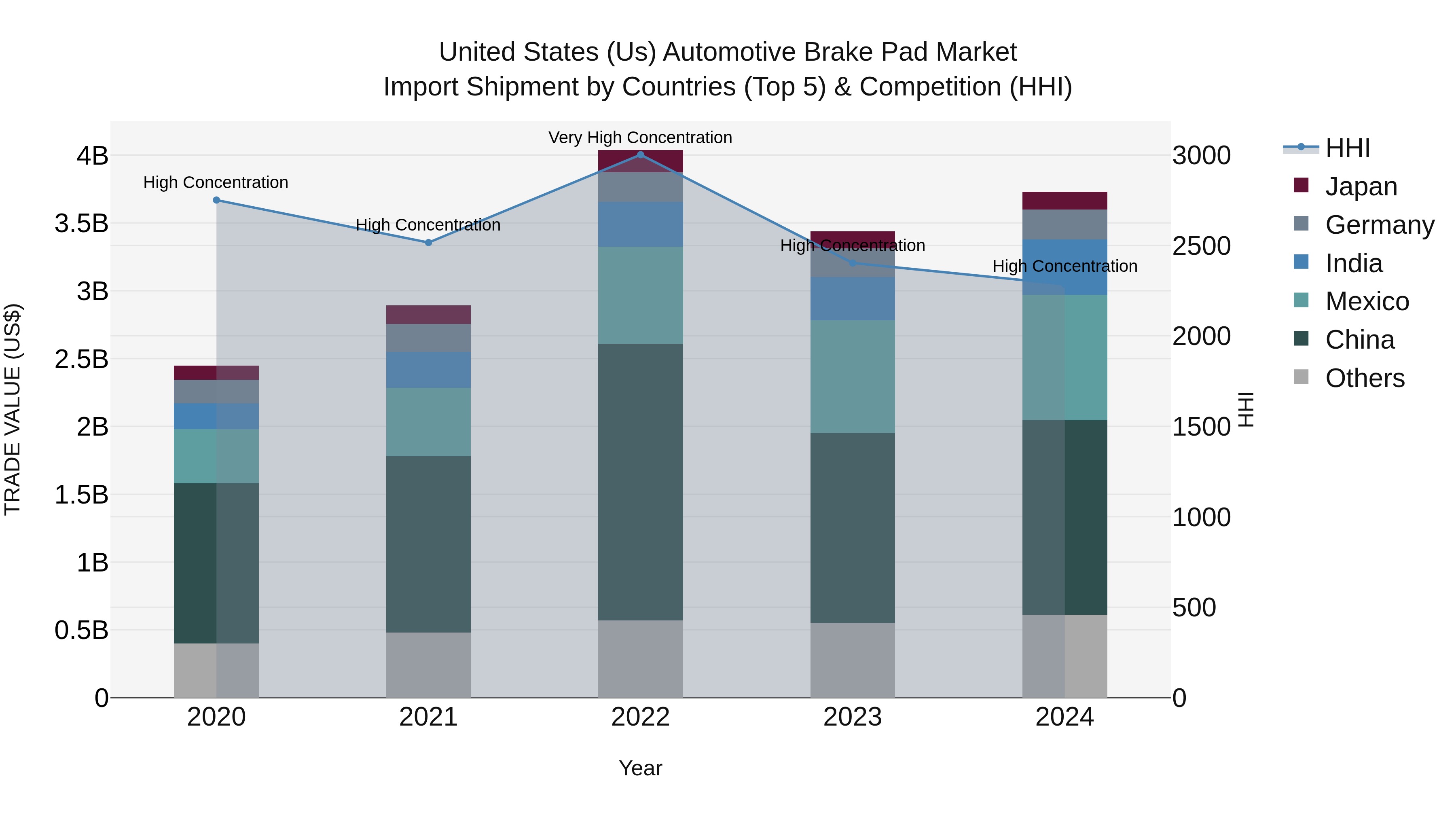 United States (US) Automotive Brake Pad Market Top 5 Importing Countries and Market Competition (HHI) Analysis