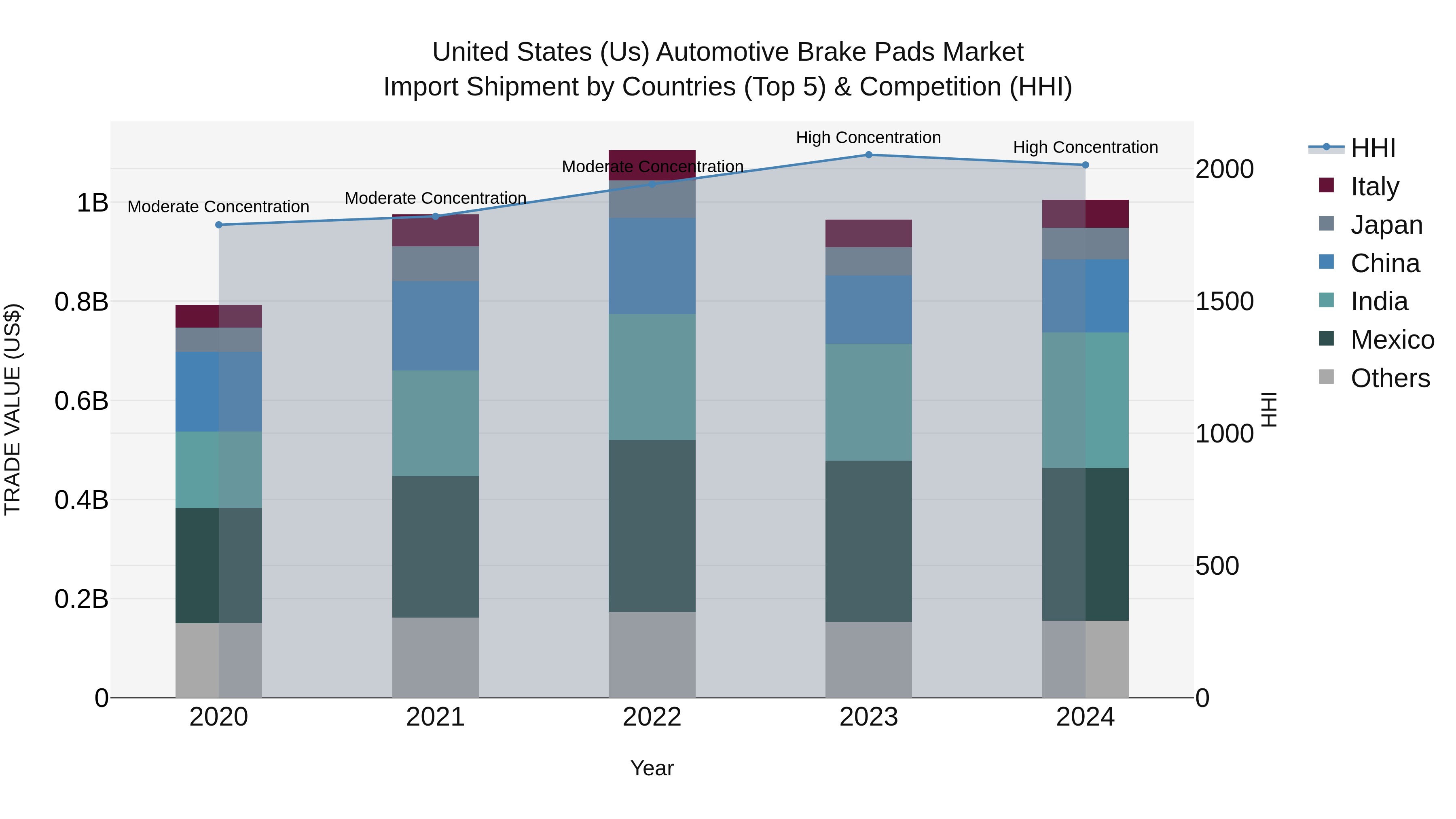 United States (US) Automotive Brake Pads Market Top 5 Importing Countries and Market Competition (HHI) Analysis