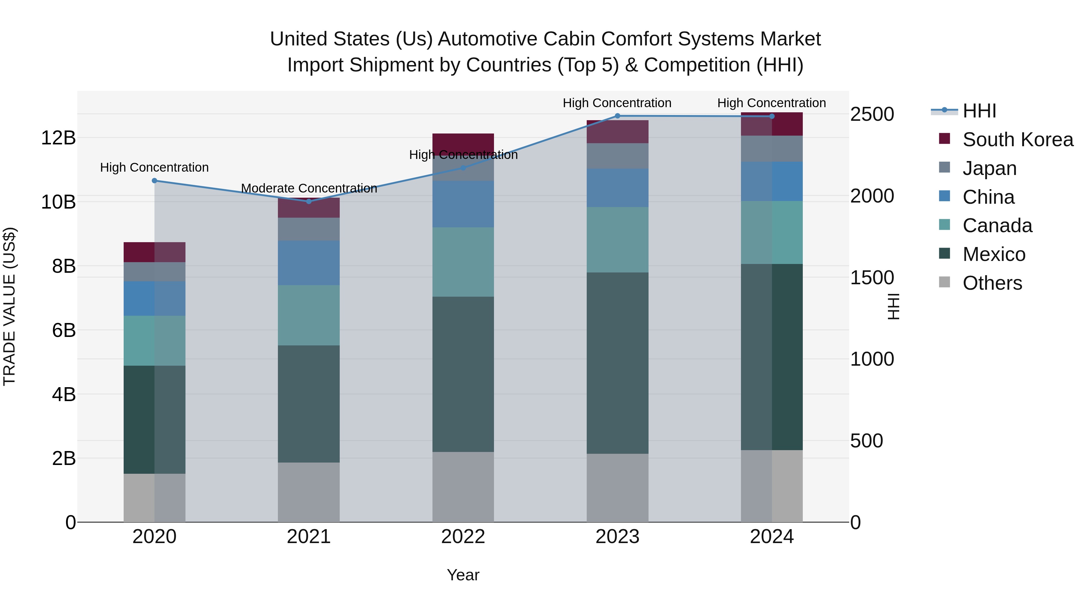United States (US) Automotive Cabin Comfort Systems Market Top 5 Importing Countries and Market Competition (HHI) Analysis