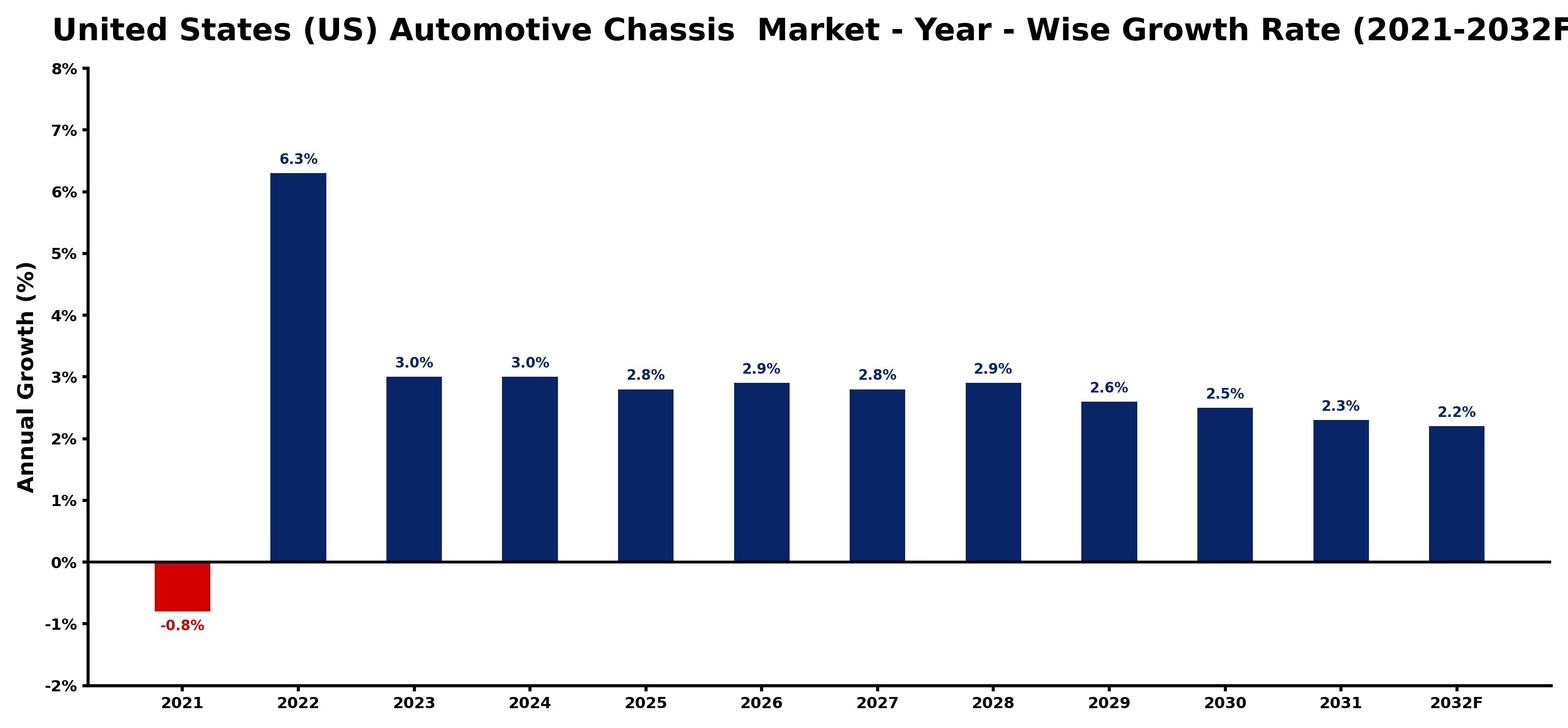 United States (US) Automotive Chassis Market Year-wise Growth Rate and Key Drivers