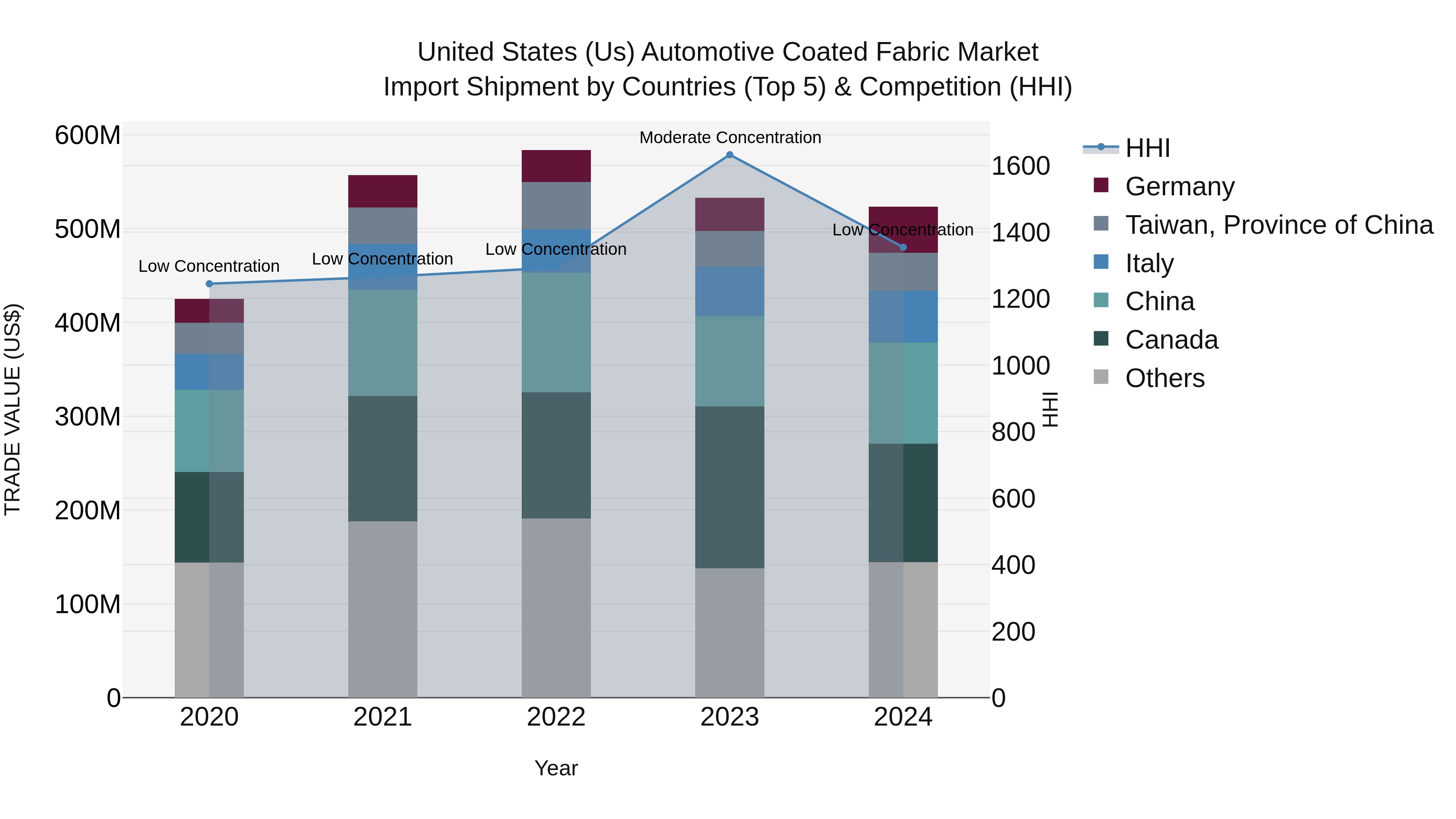 United States (US) Automotive Coated Fabric Market Top 5 Importing Countries and Market Competition (HHI) Analysis