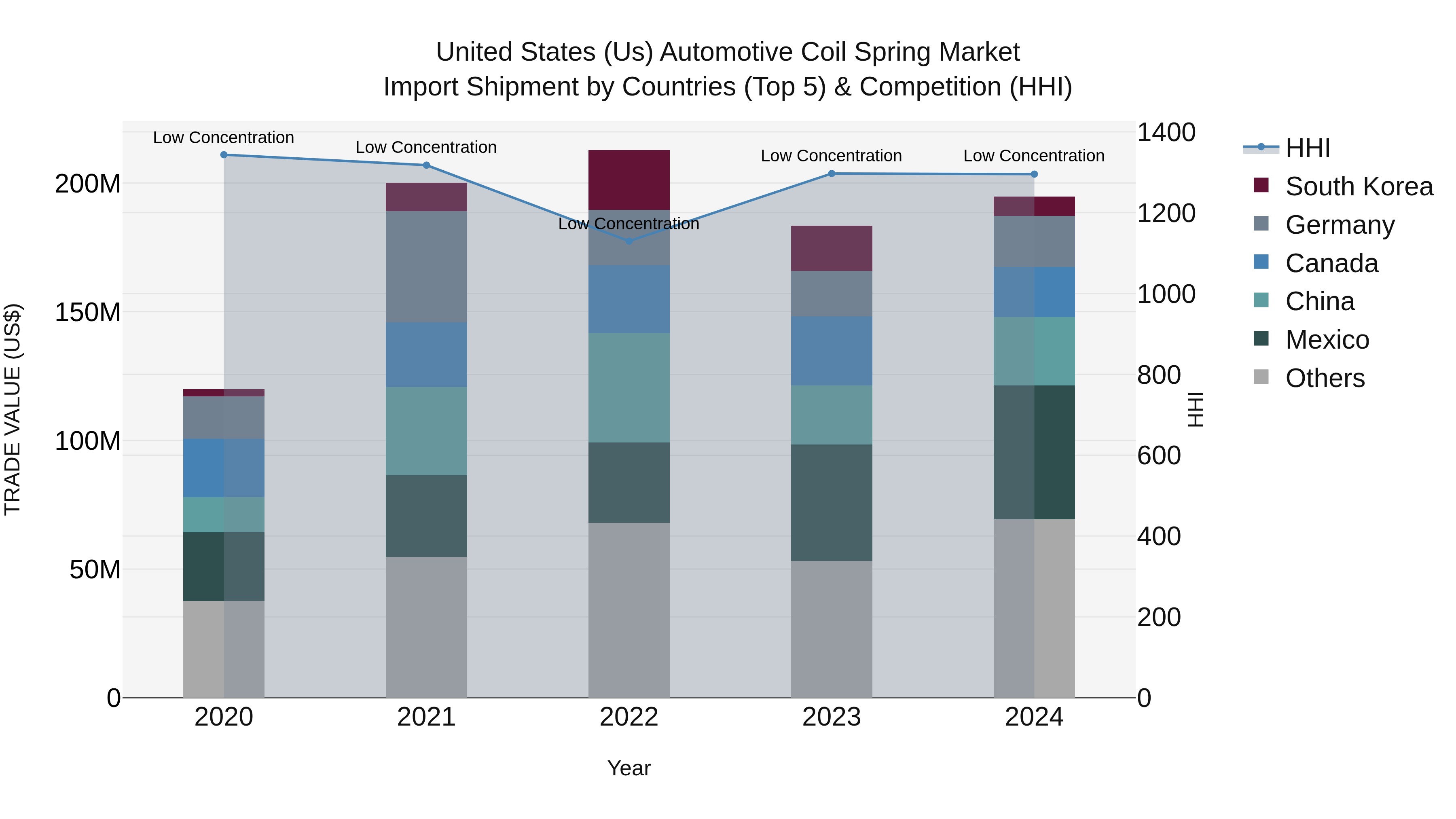 United States (US) Automotive Coil Spring Market Top 5 Importing Countries and Market Competition (HHI) Analysis