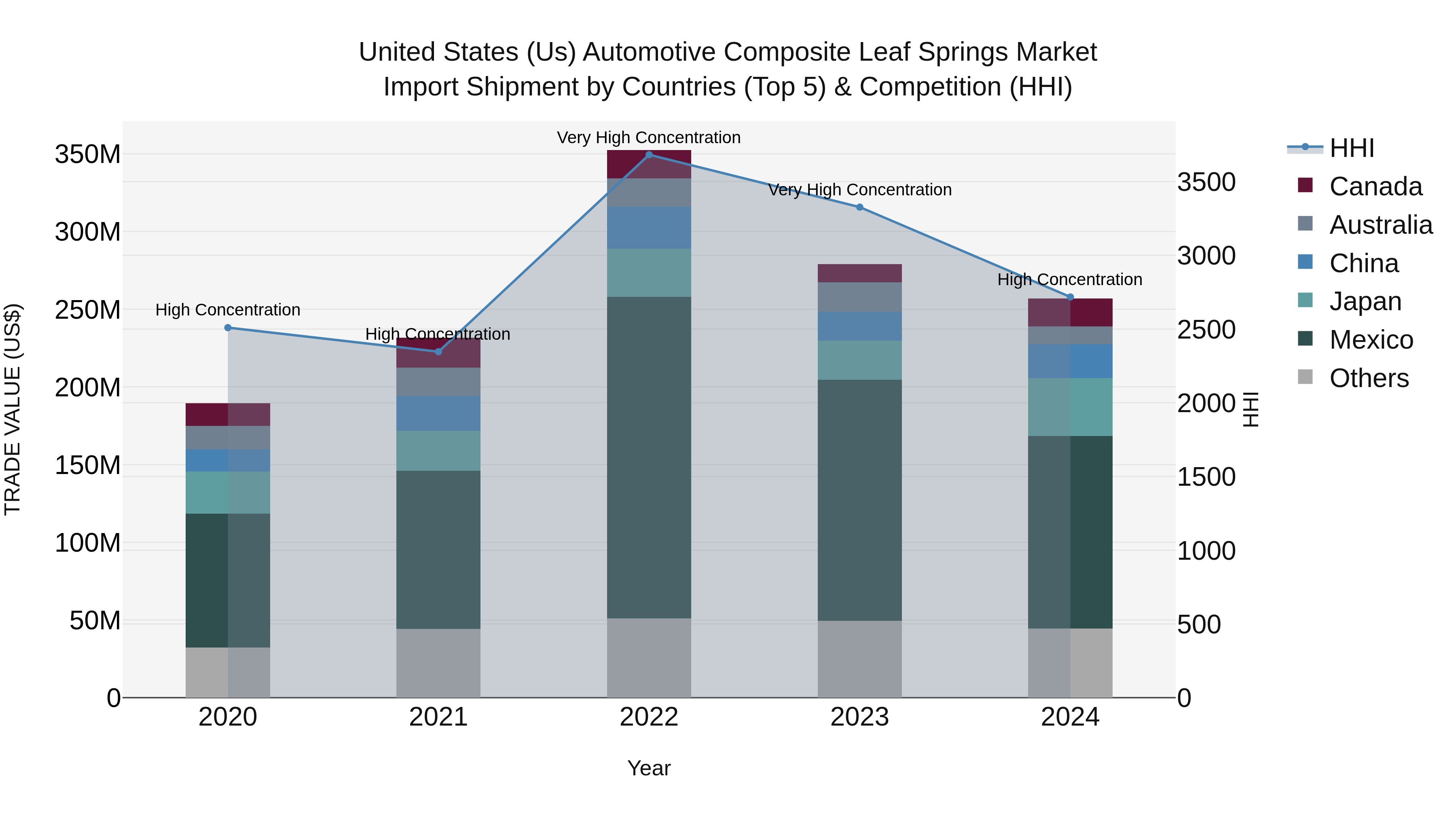 United States (US) Automotive Composite Leaf Springs Market Top 5 Importing Countries and Market Competition (HHI) Analysis