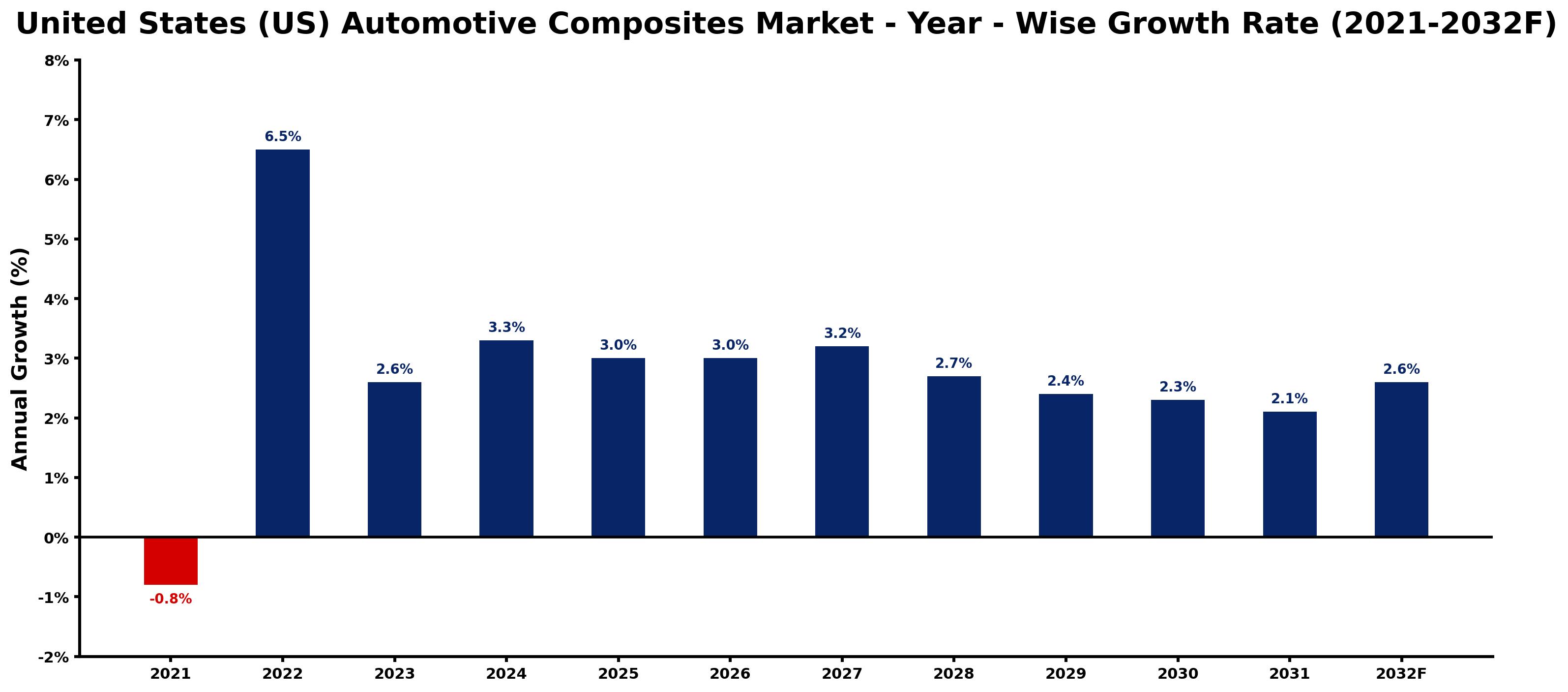 United States (US) Automotive Composites Market Year-wise Growth Rate and Key Drivers