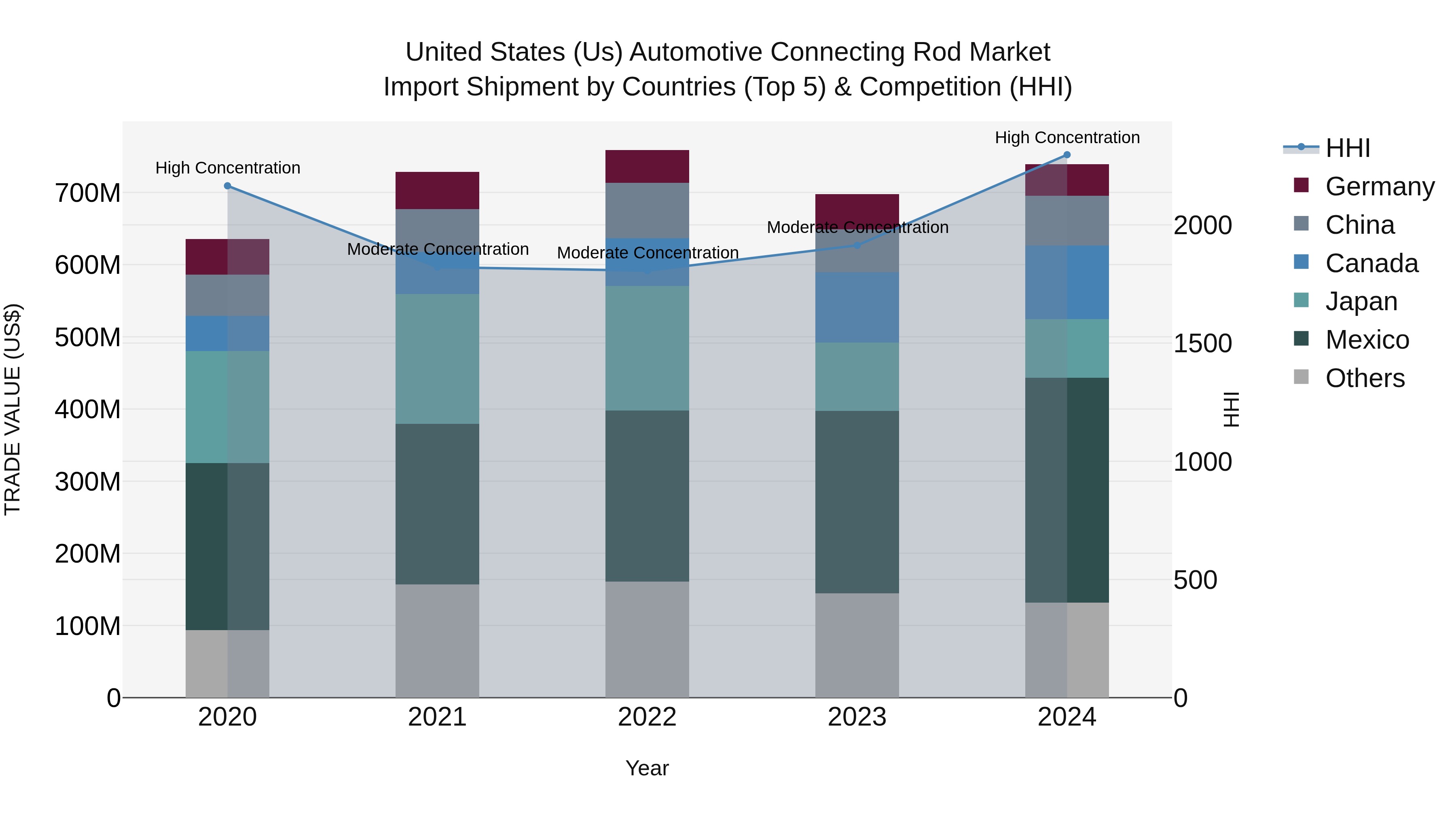 United States (US) Automotive Connecting Rod Market Top 5 Importing Countries and Market Competition (HHI) Analysis