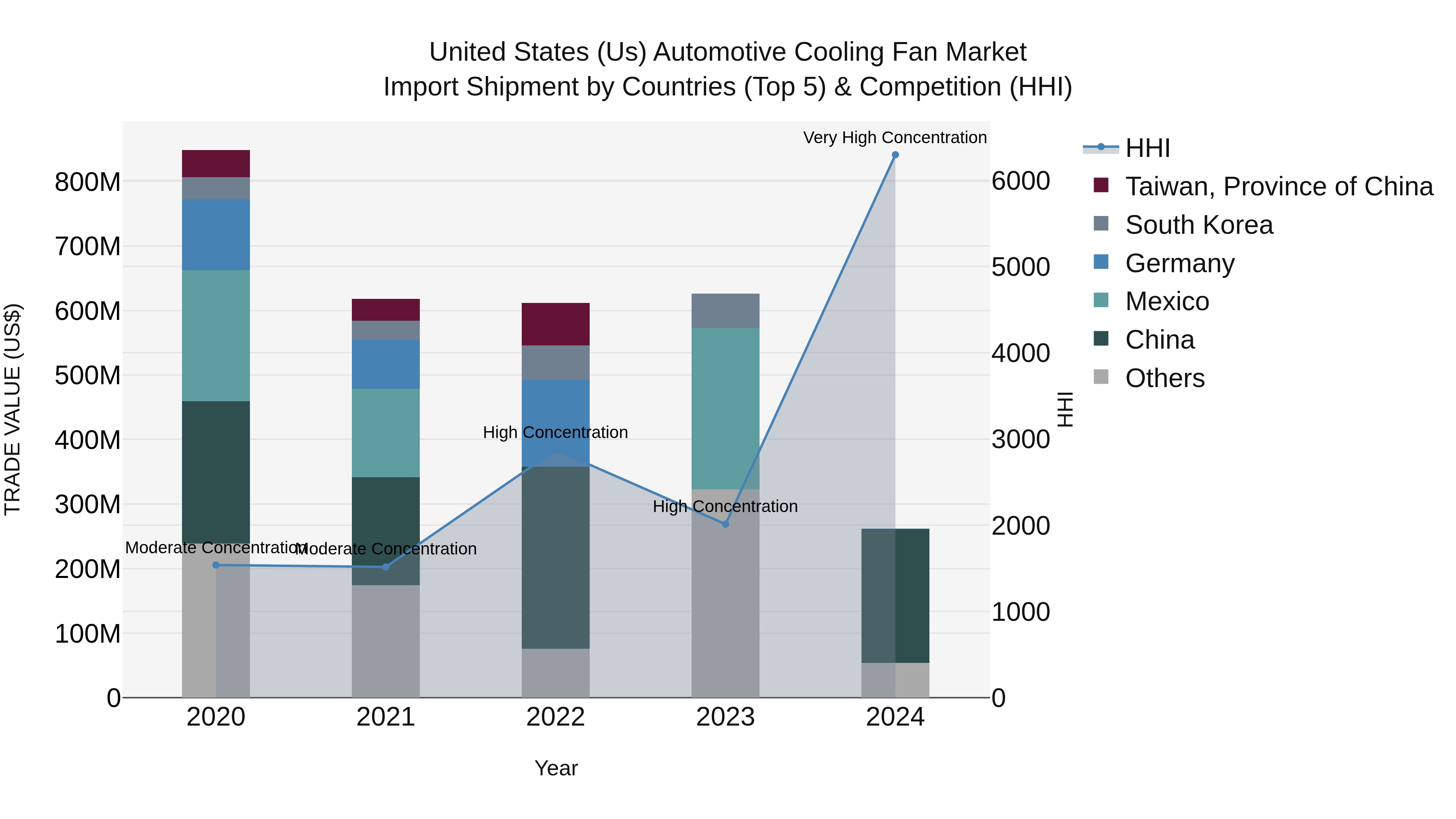 United States (US) Automotive Cooling Fan Market Top 5 Importing Countries and Market Competition (HHI) Analysis