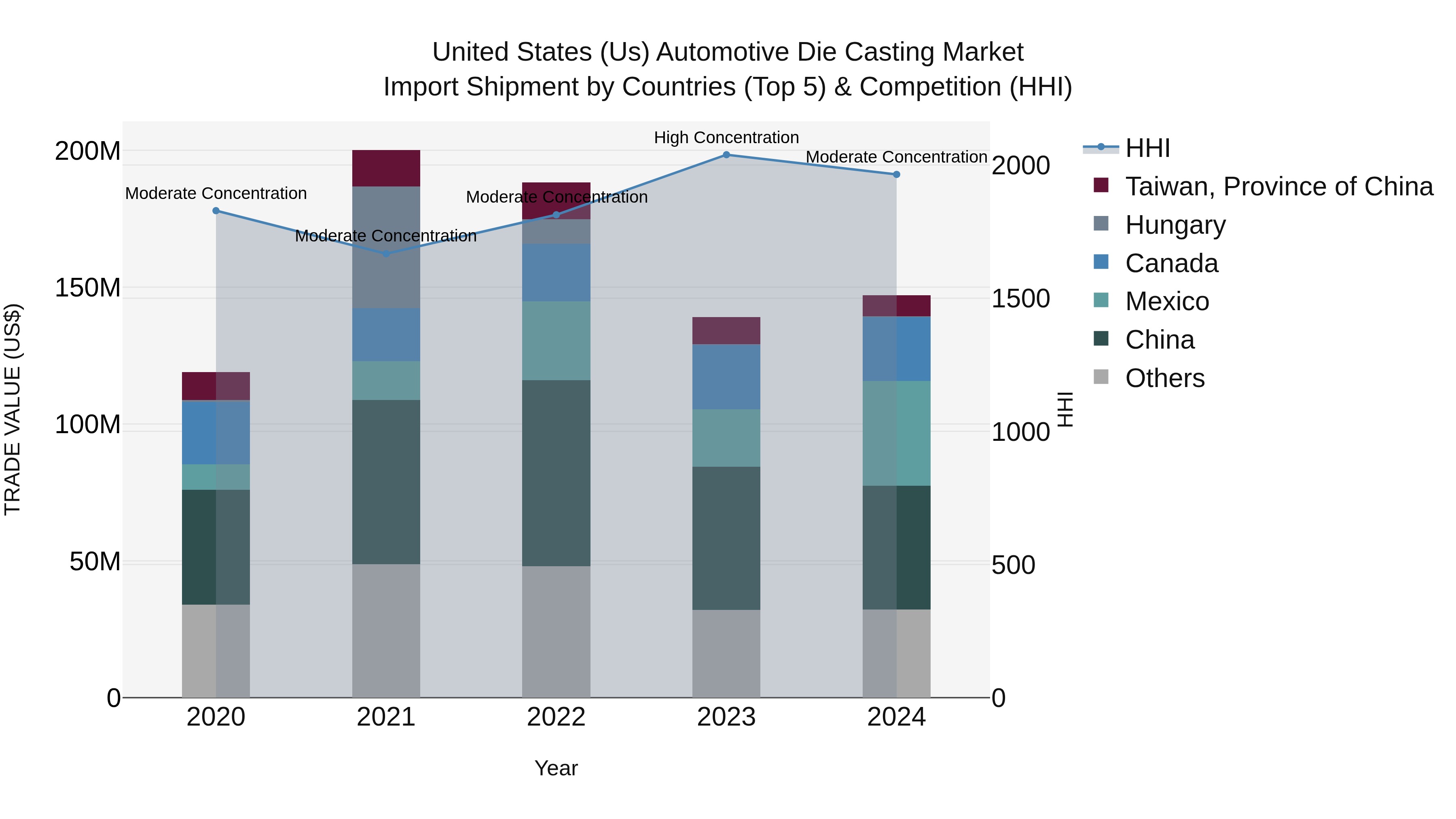 United States (US) Automotive Die Casting Market Top 5 Importing Countries and Market Competition (HHI) Analysis