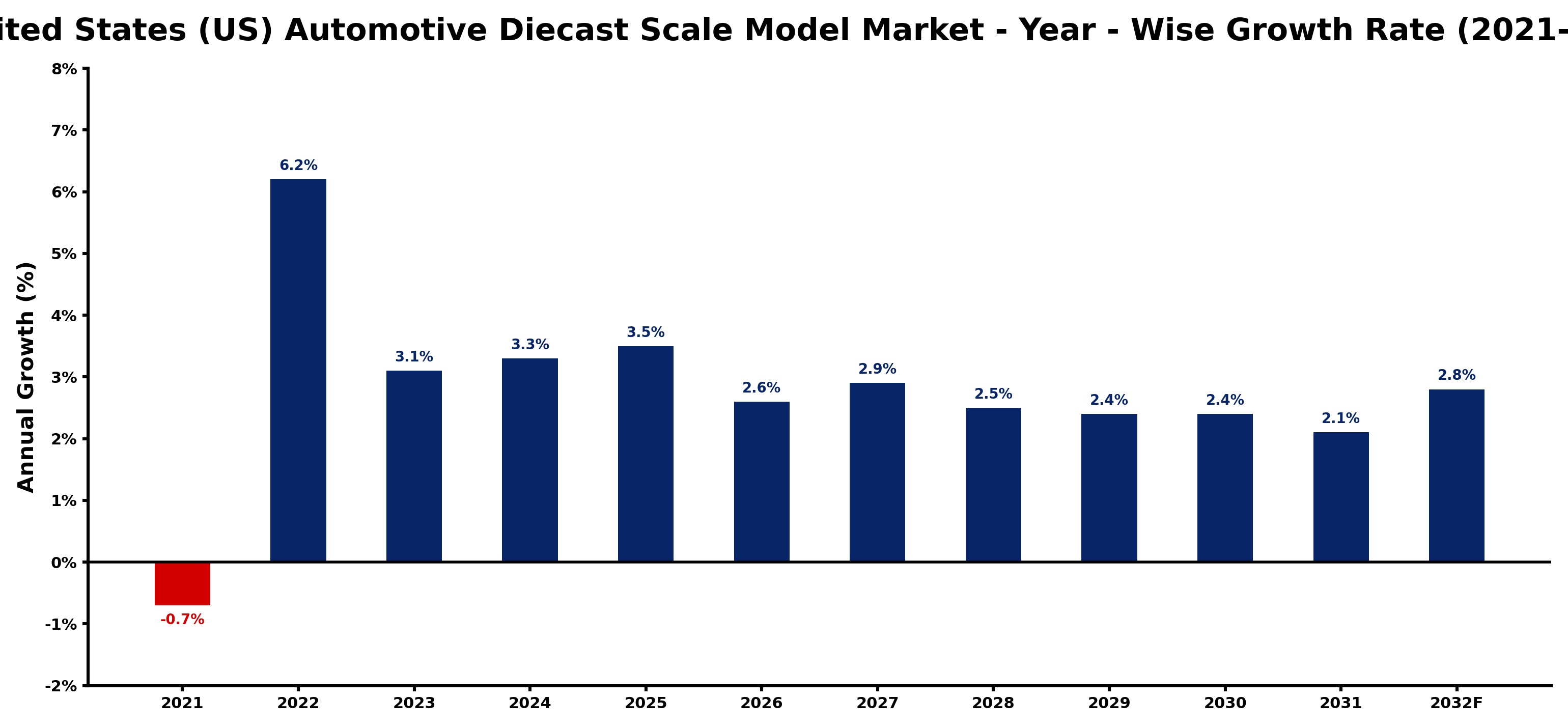United States (US) Automotive Diecast Scale Model Market Year-wise Growth Rate and Key Drivers
