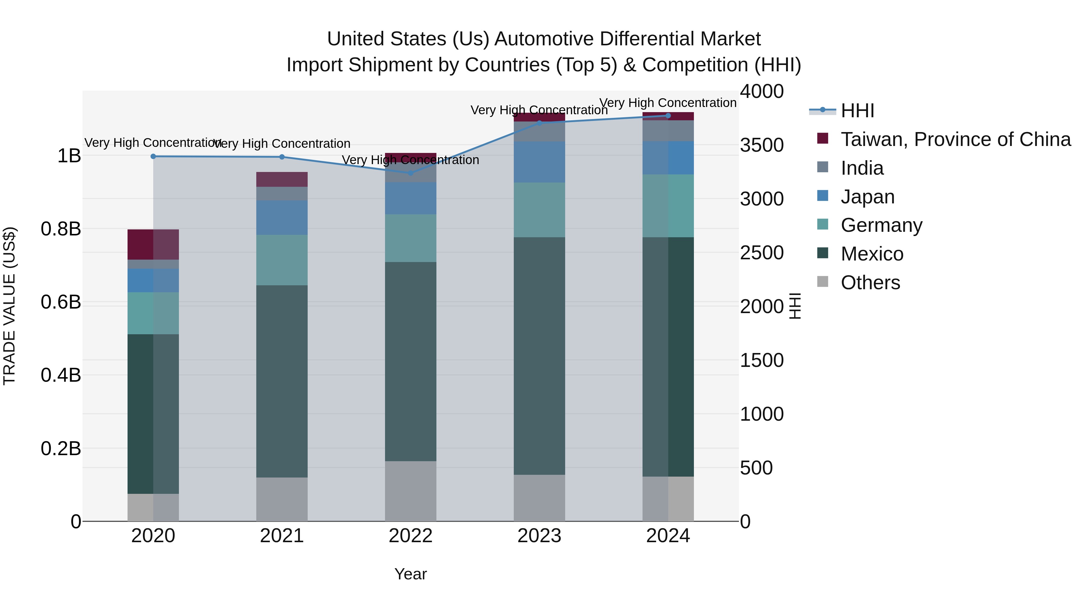 United States (US) Automotive Differential Market Top 5 Importing Countries and Market Competition (HHI) Analysis