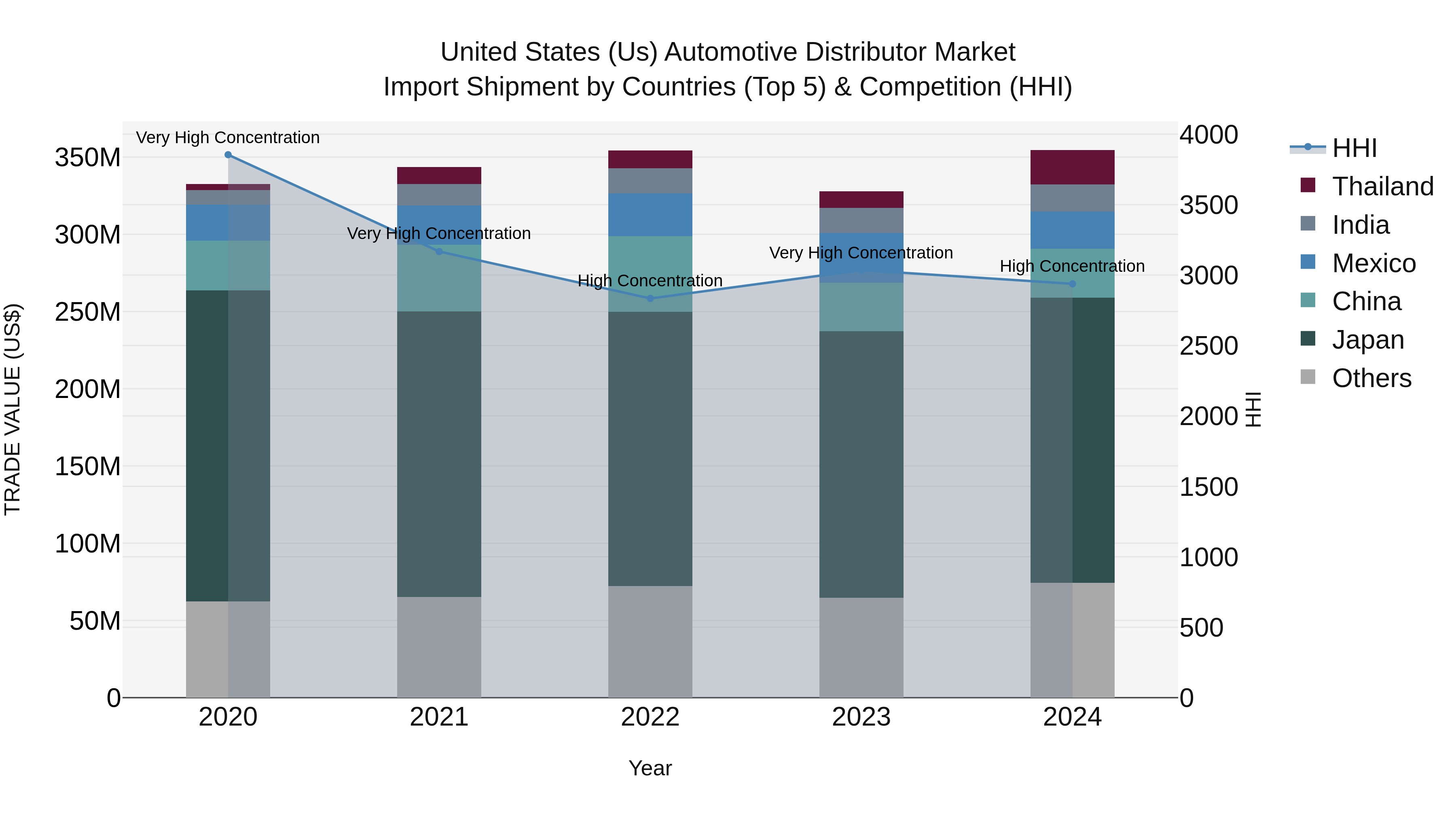 United States (US) Automotive Distributor Market Top 5 Importing Countries and Market Competition (HHI) Analysis