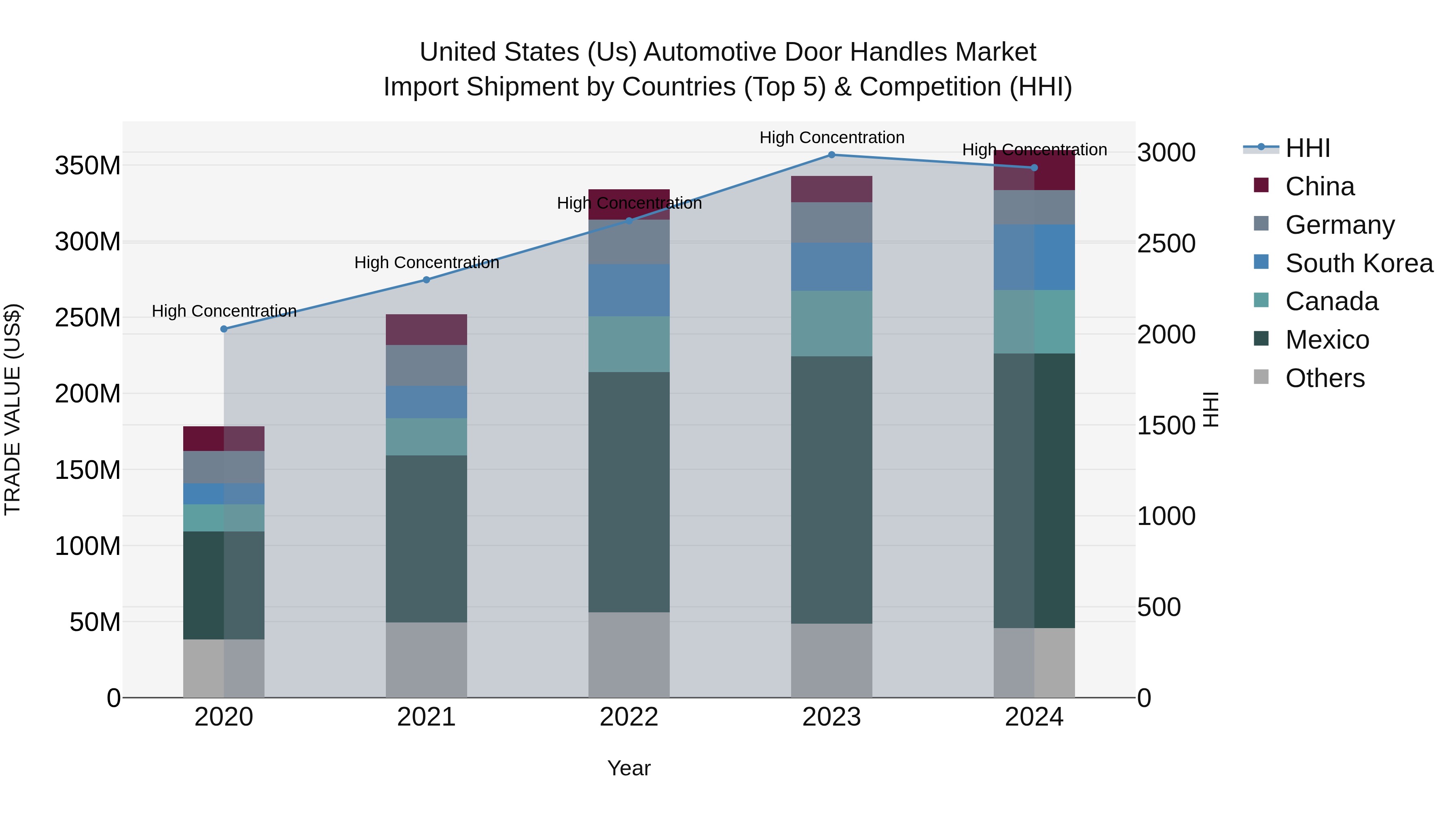 United States (US) Automotive Door Handles Market Top 5 Importing Countries and Market Competition (HHI) Analysis