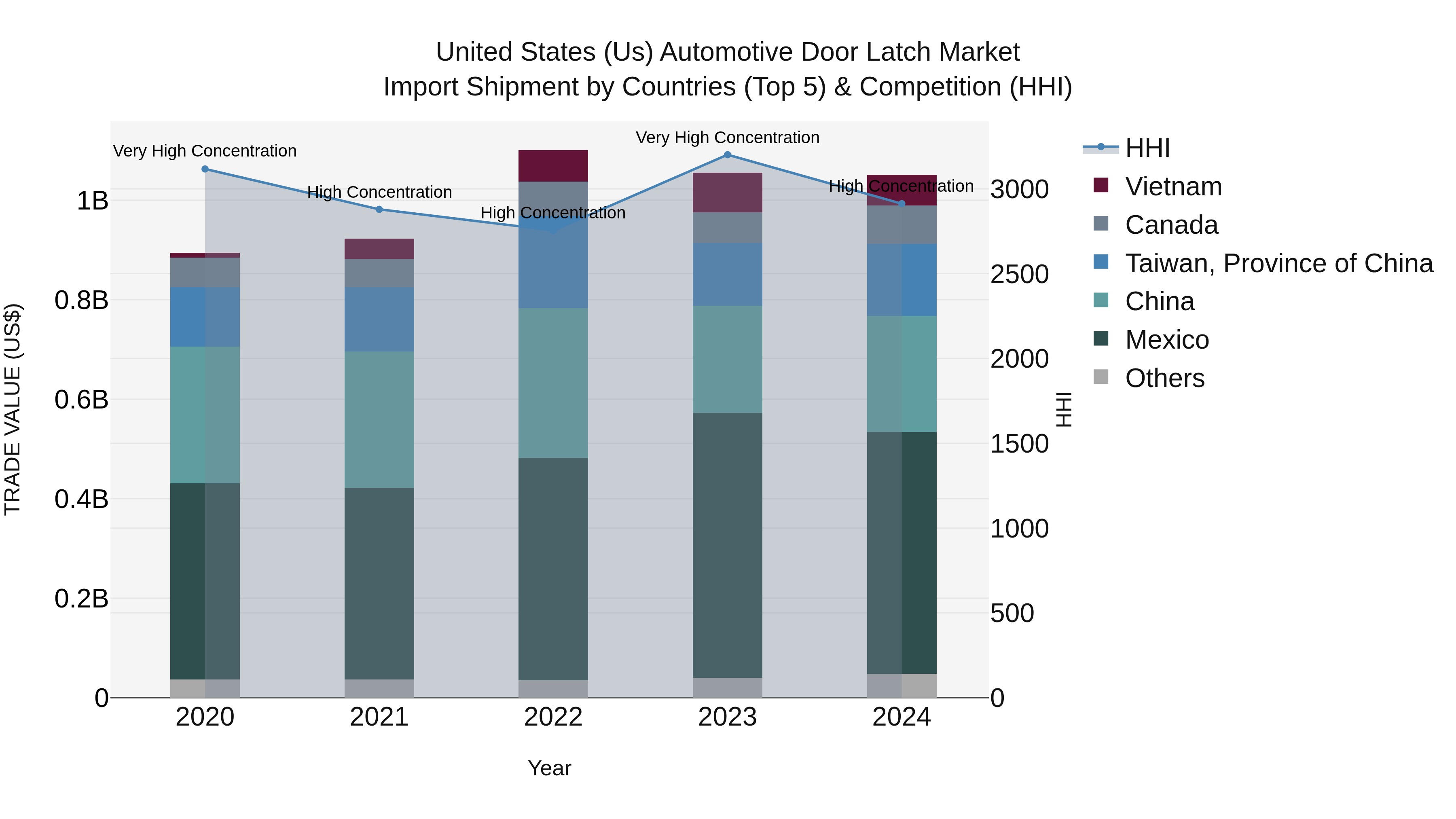 United States (US) Automotive Door Latch Market Top 5 Importing Countries and Market Competition (HHI) Analysis