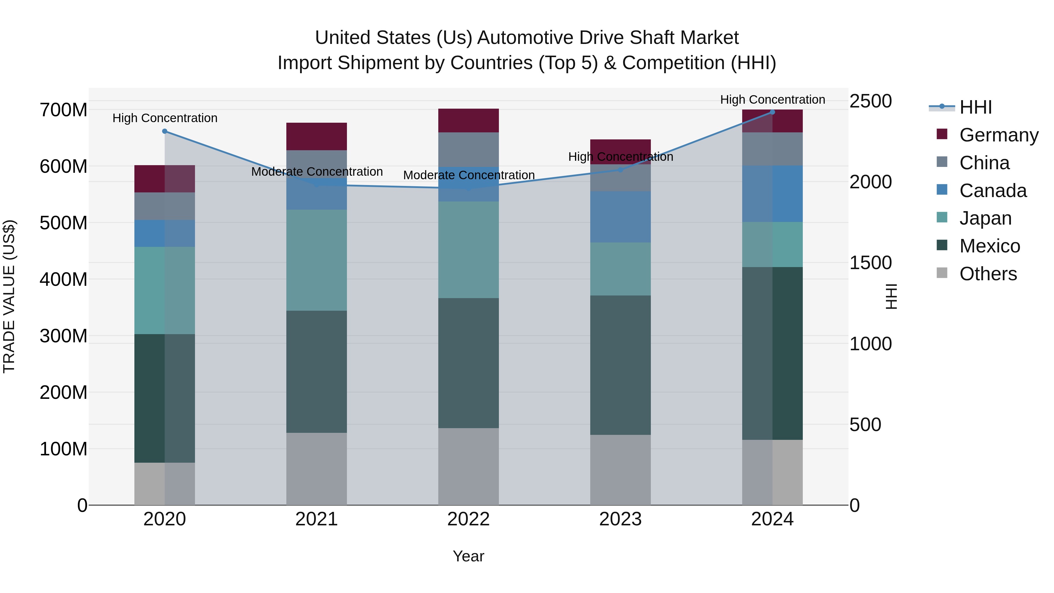 United States (US) Automotive Drive Shaft Market Top 5 Importing Countries and Market Competition (HHI) Analysis