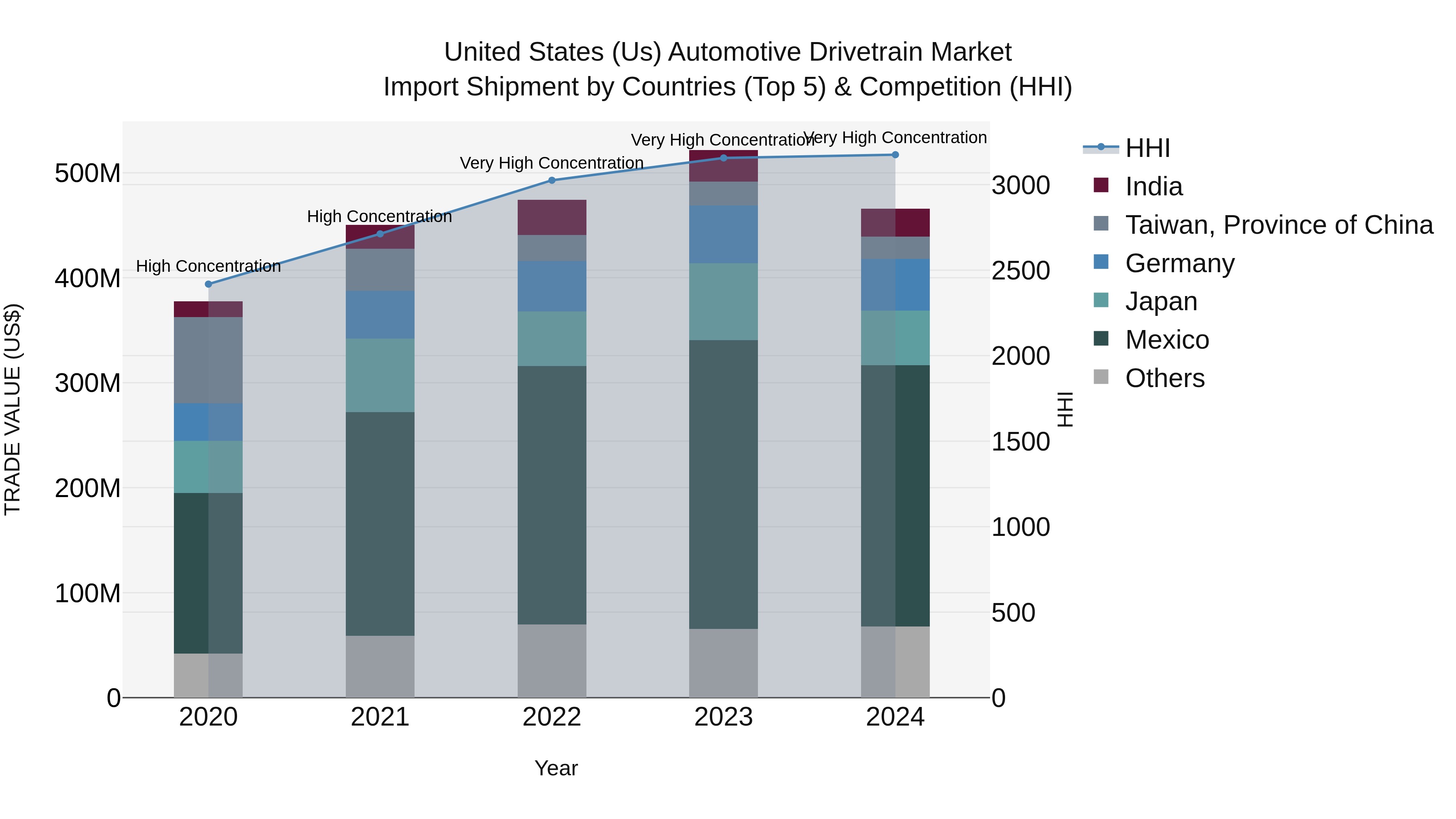 United States (US) Automotive Drivetrain Market Top 5 Importing Countries and Market Competition (HHI) Analysis