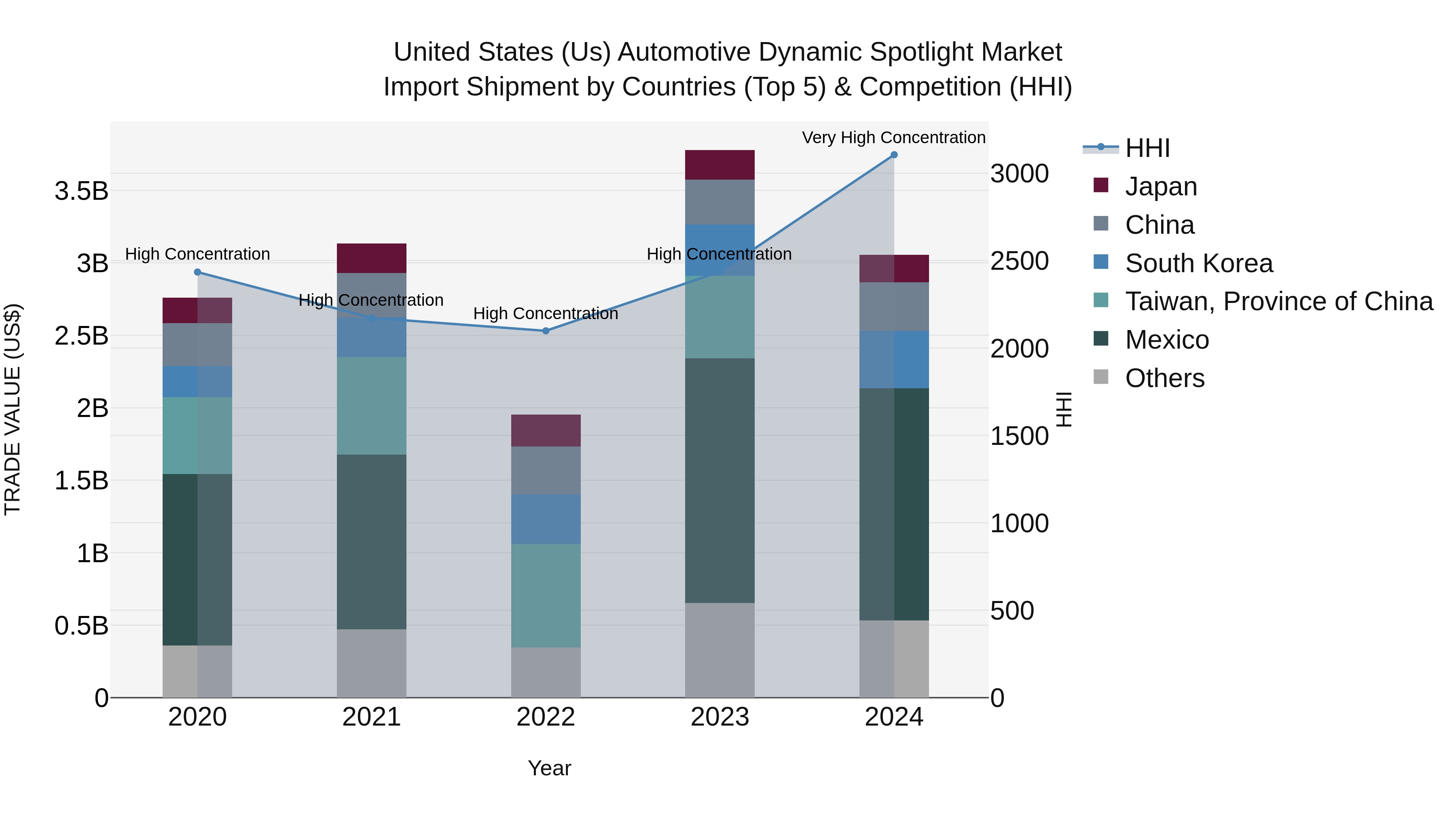 United States (US) Automotive Dynamic Spotlight Market Top 5 Importing Countries and Market Competition (HHI) Analysis