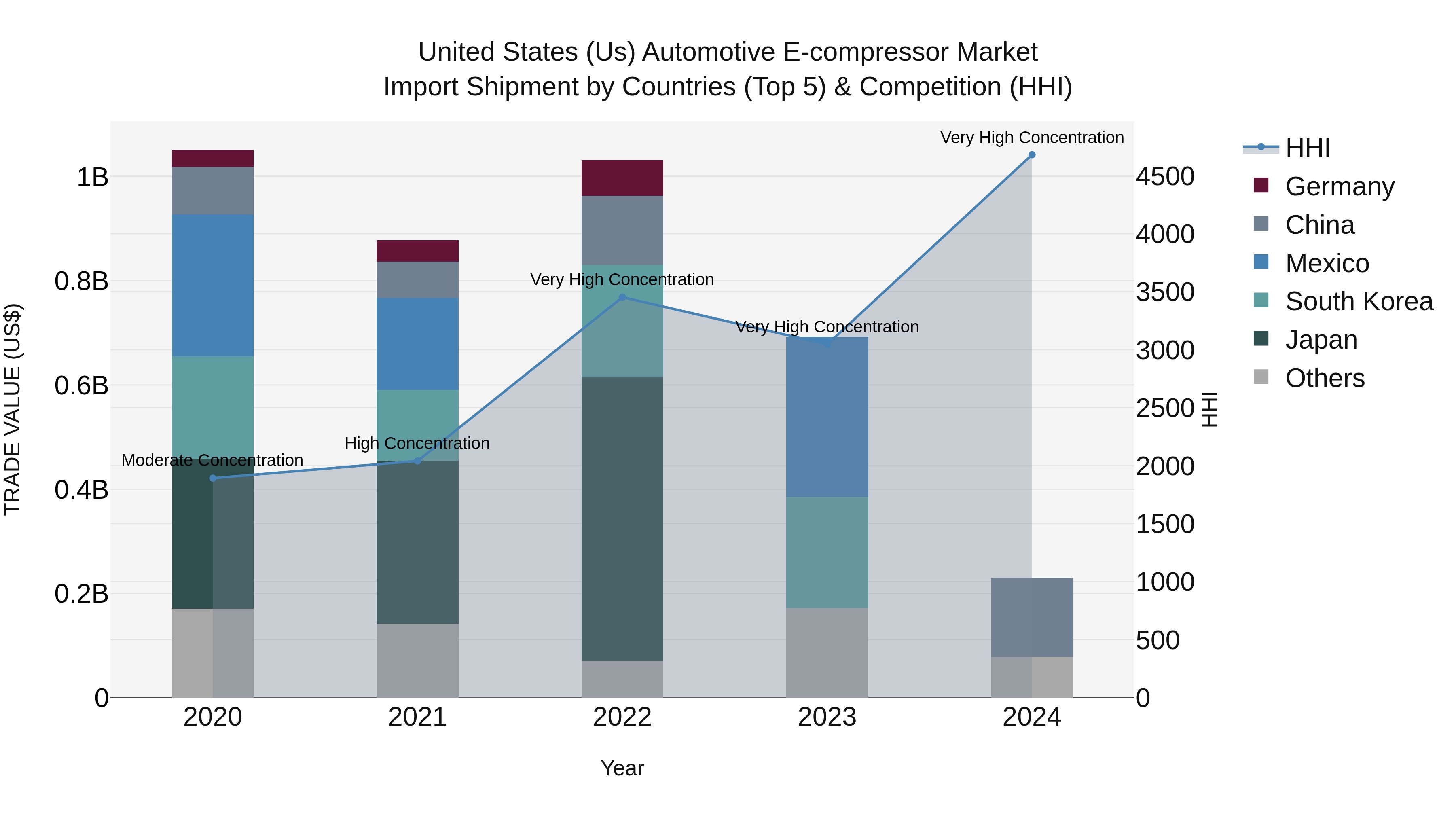 United States (US) Automotive E-compressor Market Top 5 Importing Countries and Market Competition (HHI) Analysis