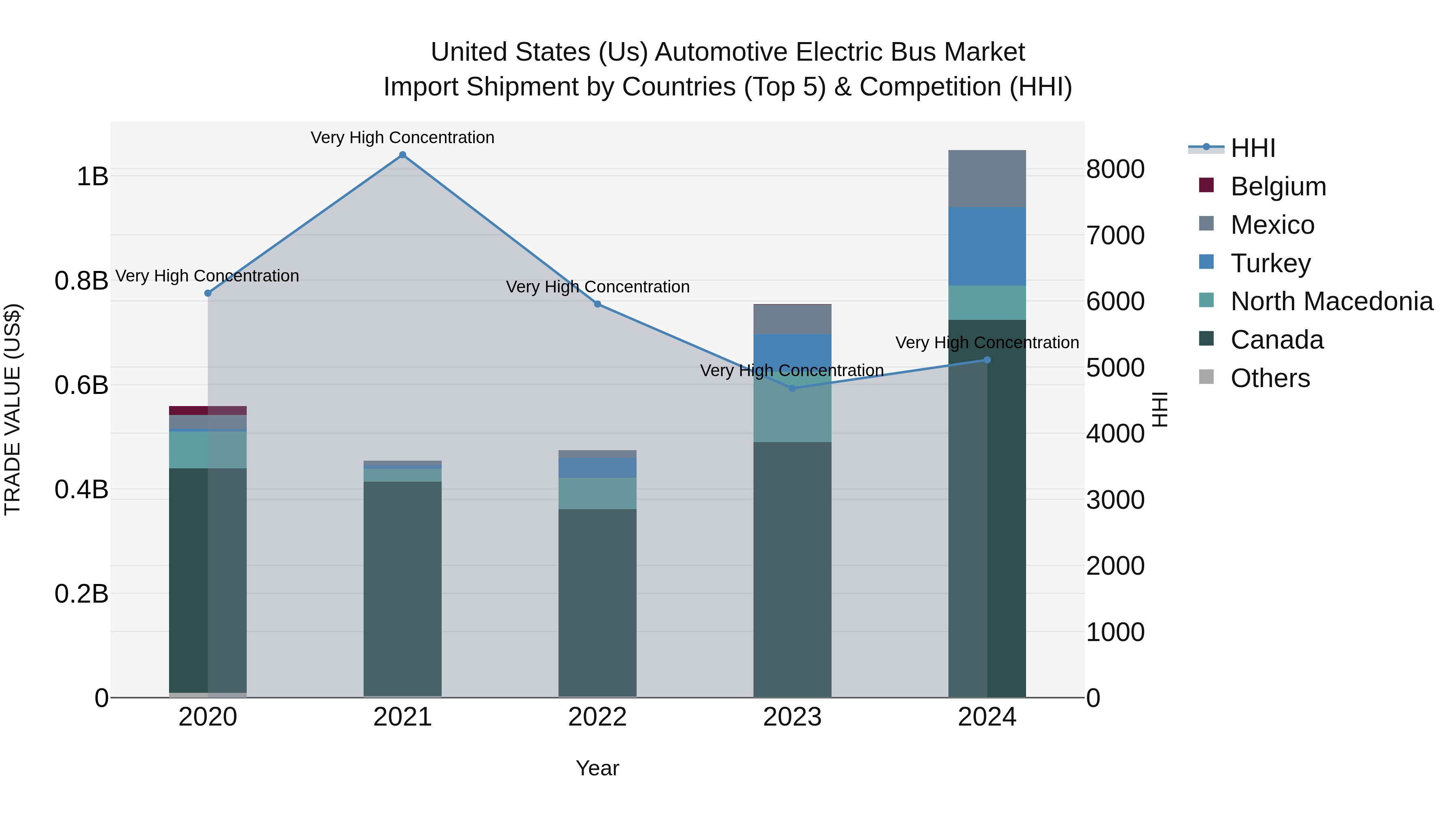 United States (US) Automotive Electric BUS Market Top 5 Importing Countries and Market Competition (HHI) Analysis