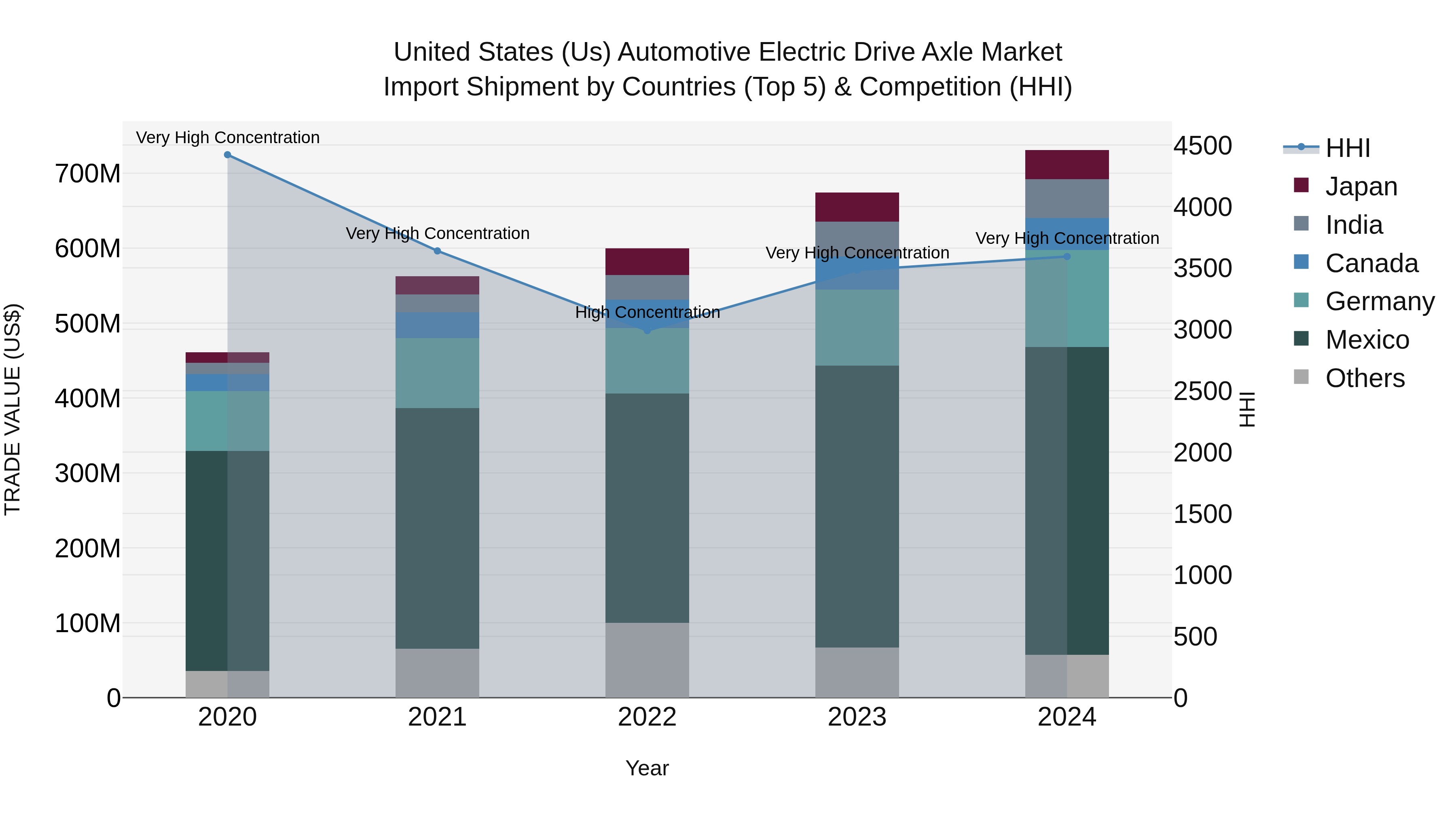 United States (US) Automotive Electric Drive Axle Market Top 5 Importing Countries and Market Competition (HHI) Analysis