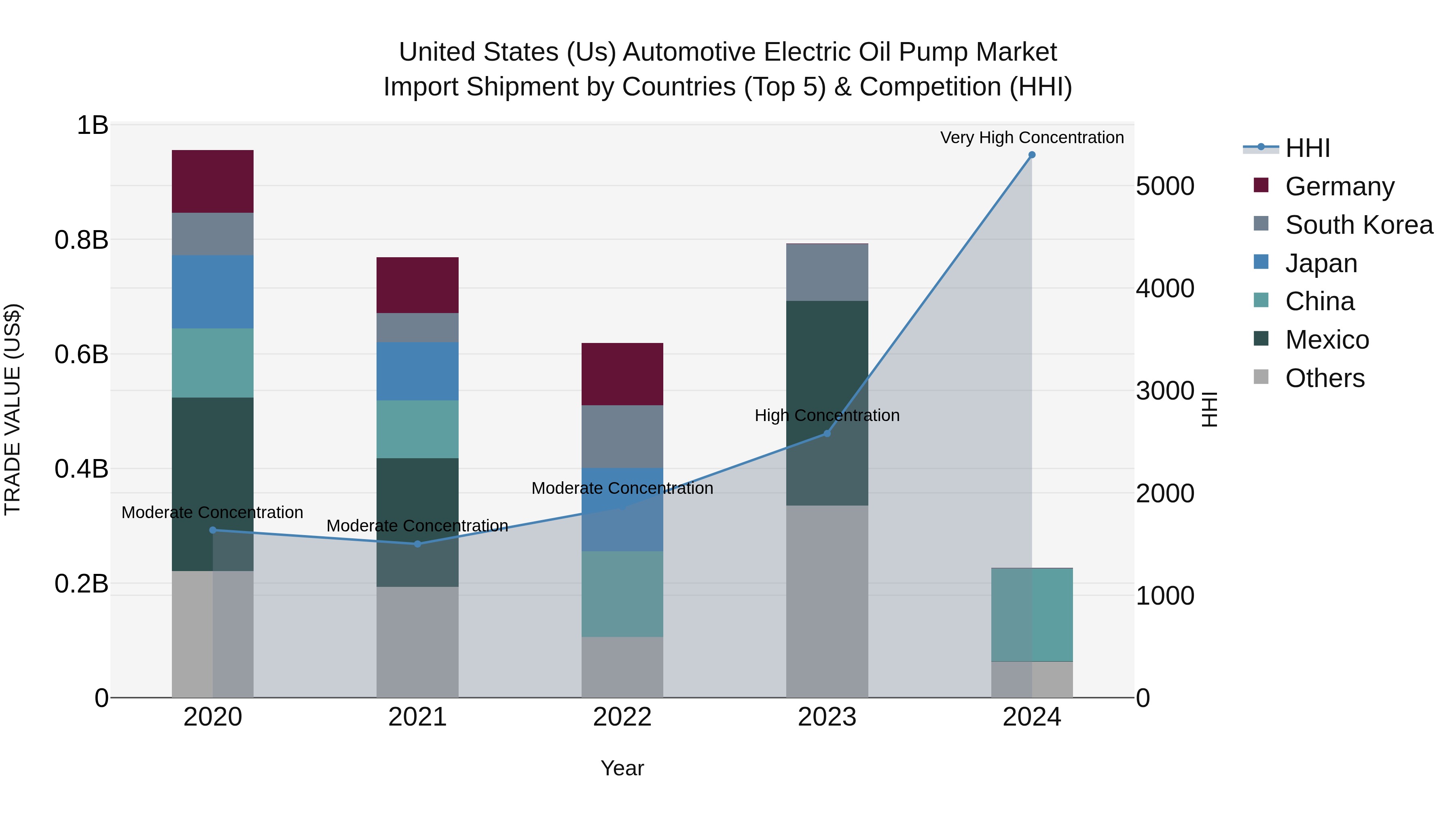 United States (US) Automotive Electric Oil Pump Market Top 5 Importing Countries and Market Competition (HHI) Analysis
