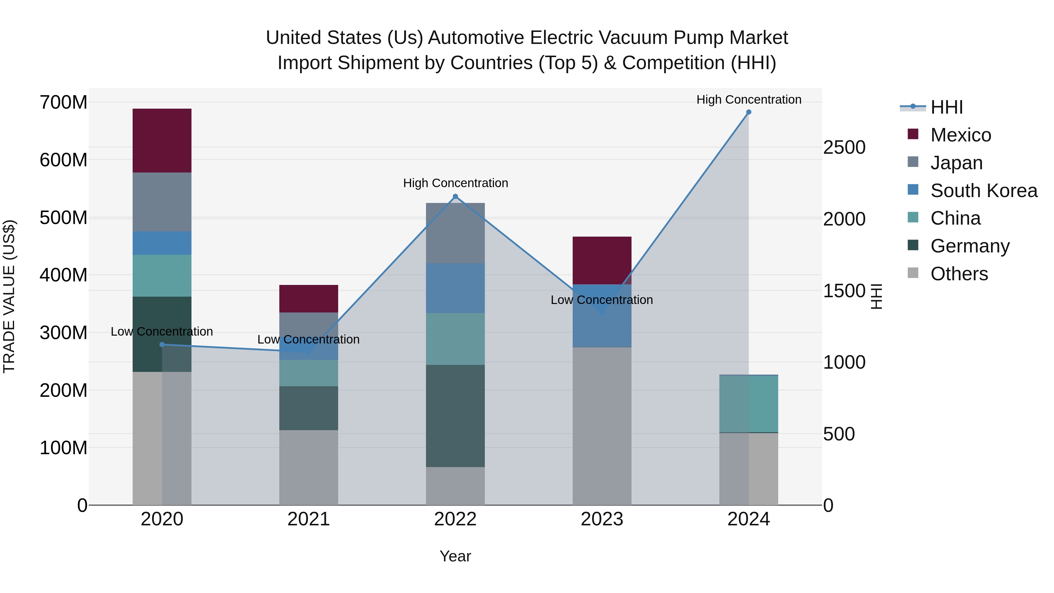 United States (US) Automotive Electric Vacuum Pump Market Top 5 Importing Countries and Market Competition (HHI) Analysis