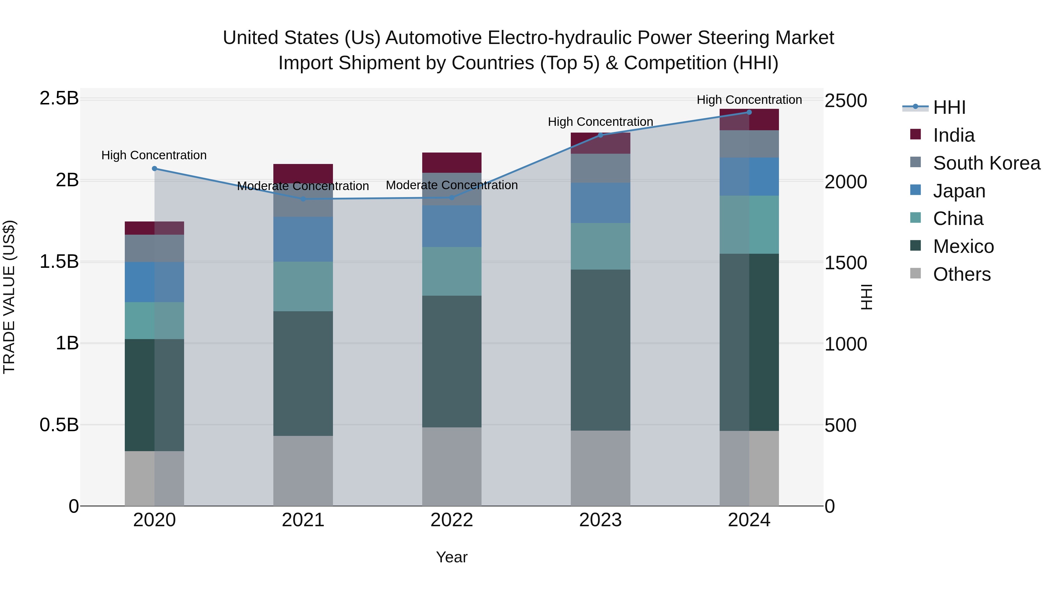 United States (US) Automotive Electro-hydraulic Power Steering Market Top 5 Importing Countries and Market Competition (HHI) Analysis