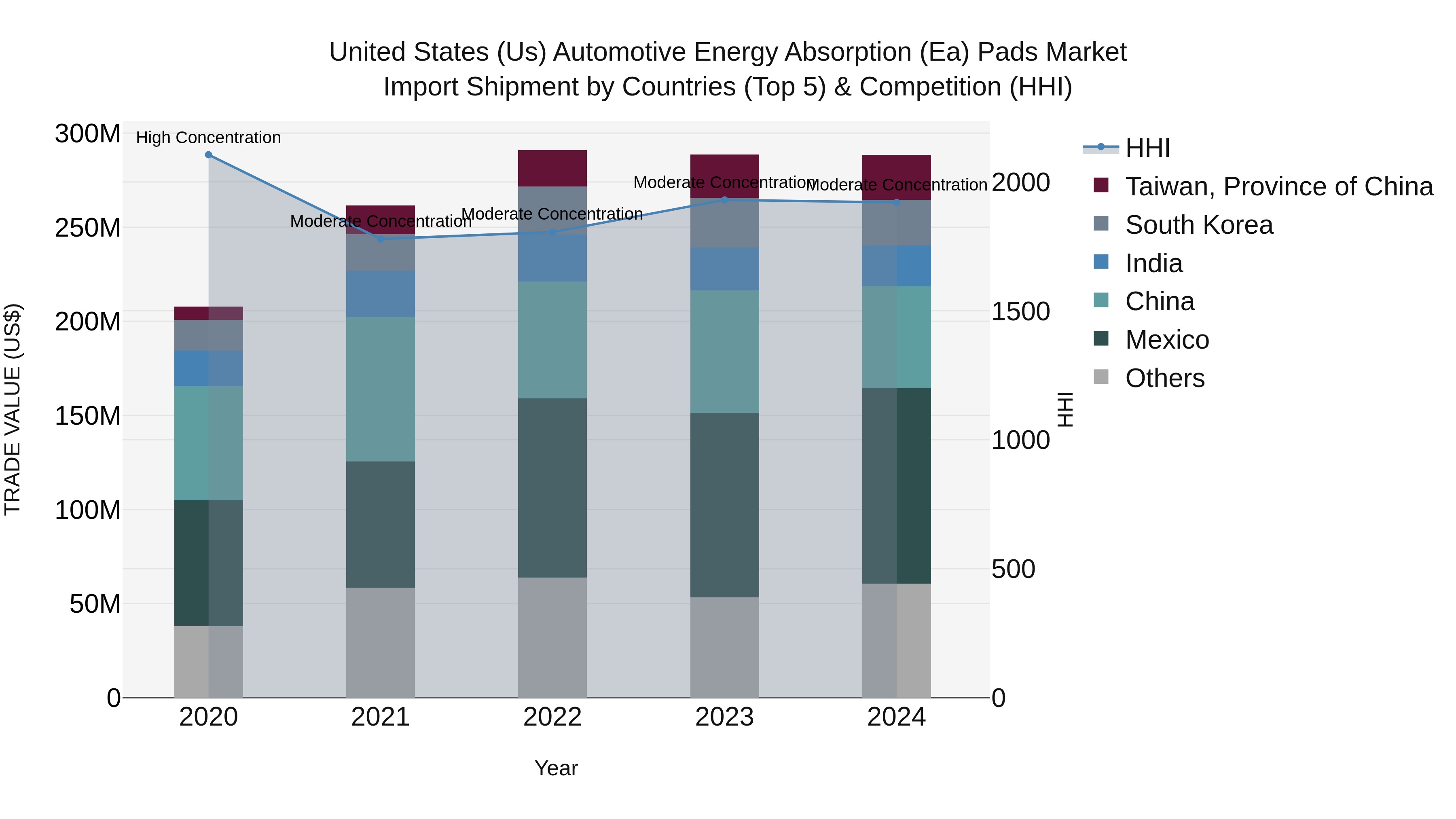 United States (US) Automotive Energy Absorption (Ea) Pads Market Top 5 Importing Countries and Market Competition (HHI) Analysis