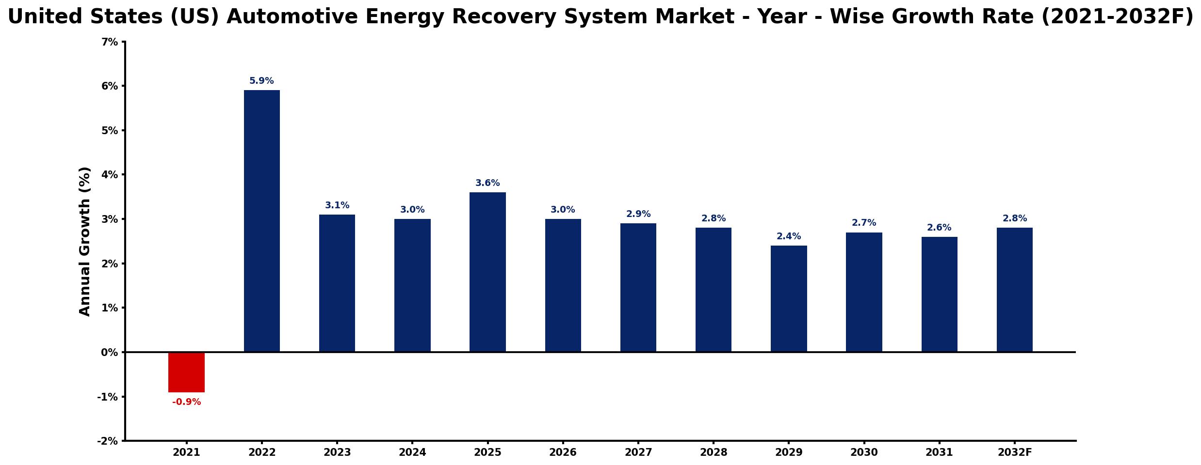 United States (US) Automotive Energy Recovery System Market Year-wise Growth Rate and Key Drivers