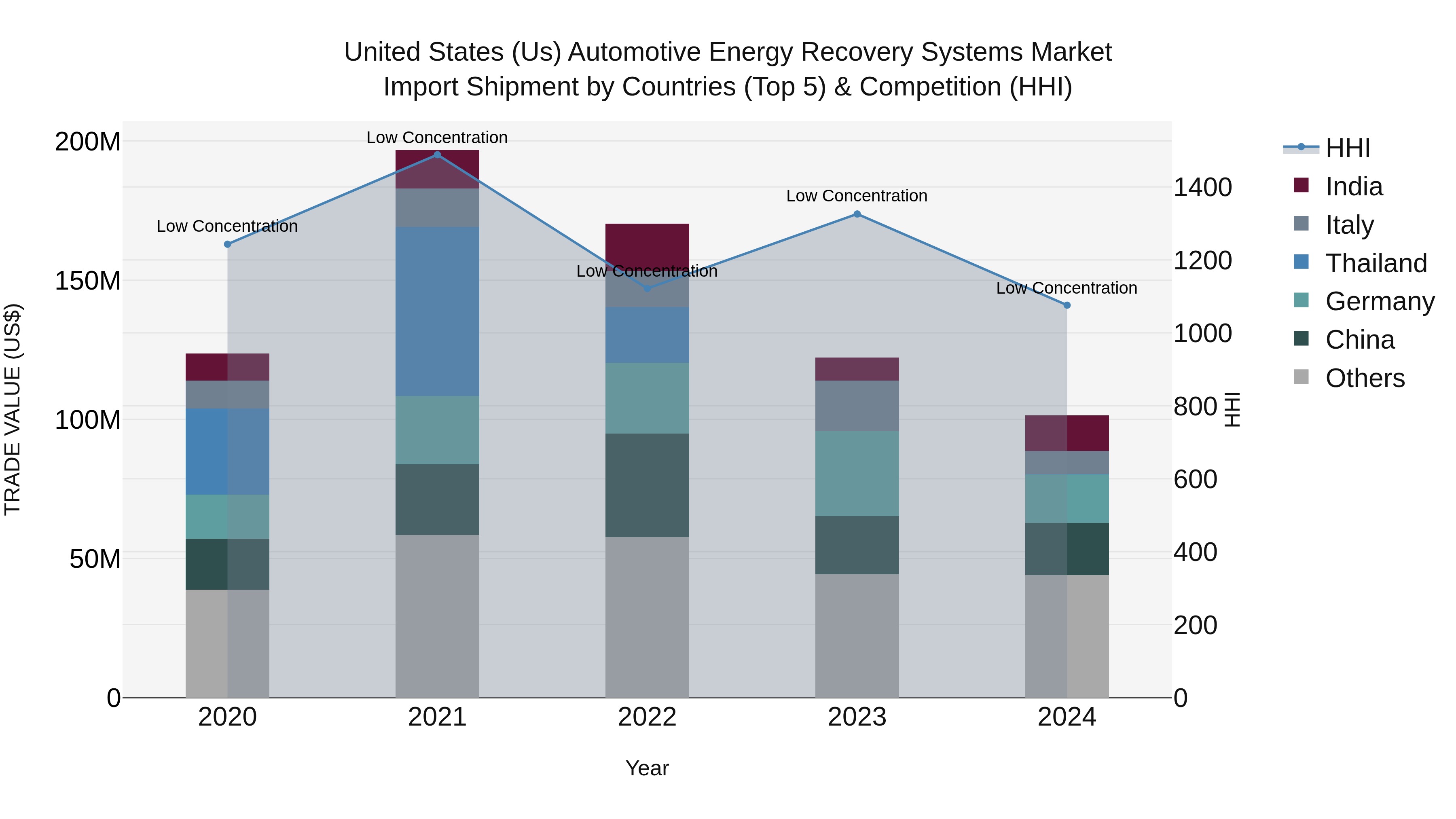 United States (US) Automotive Energy Recovery Systems Market Top 5 Importing Countries and Market Competition (HHI) Analysis