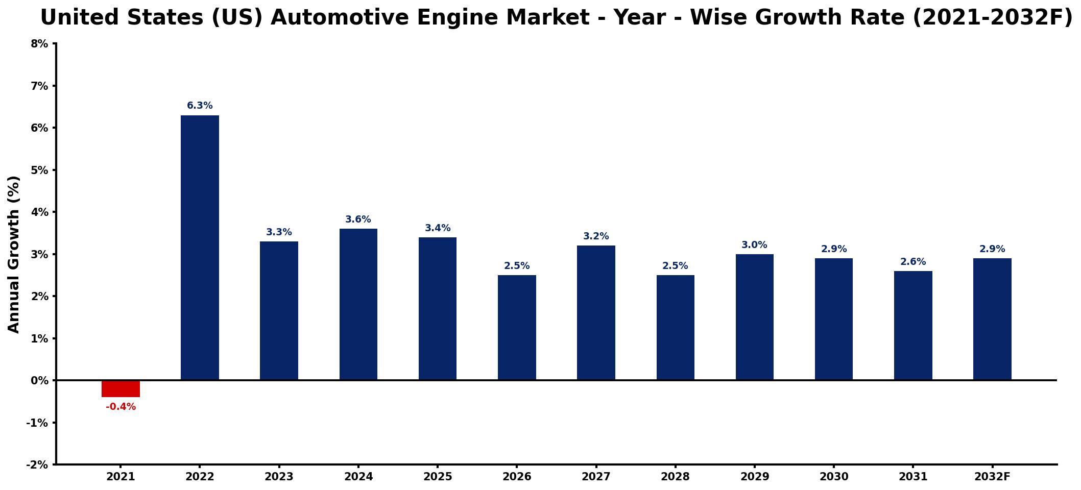 United States (US) Automotive Engine Market Year-wise Growth Rate and Key Drivers