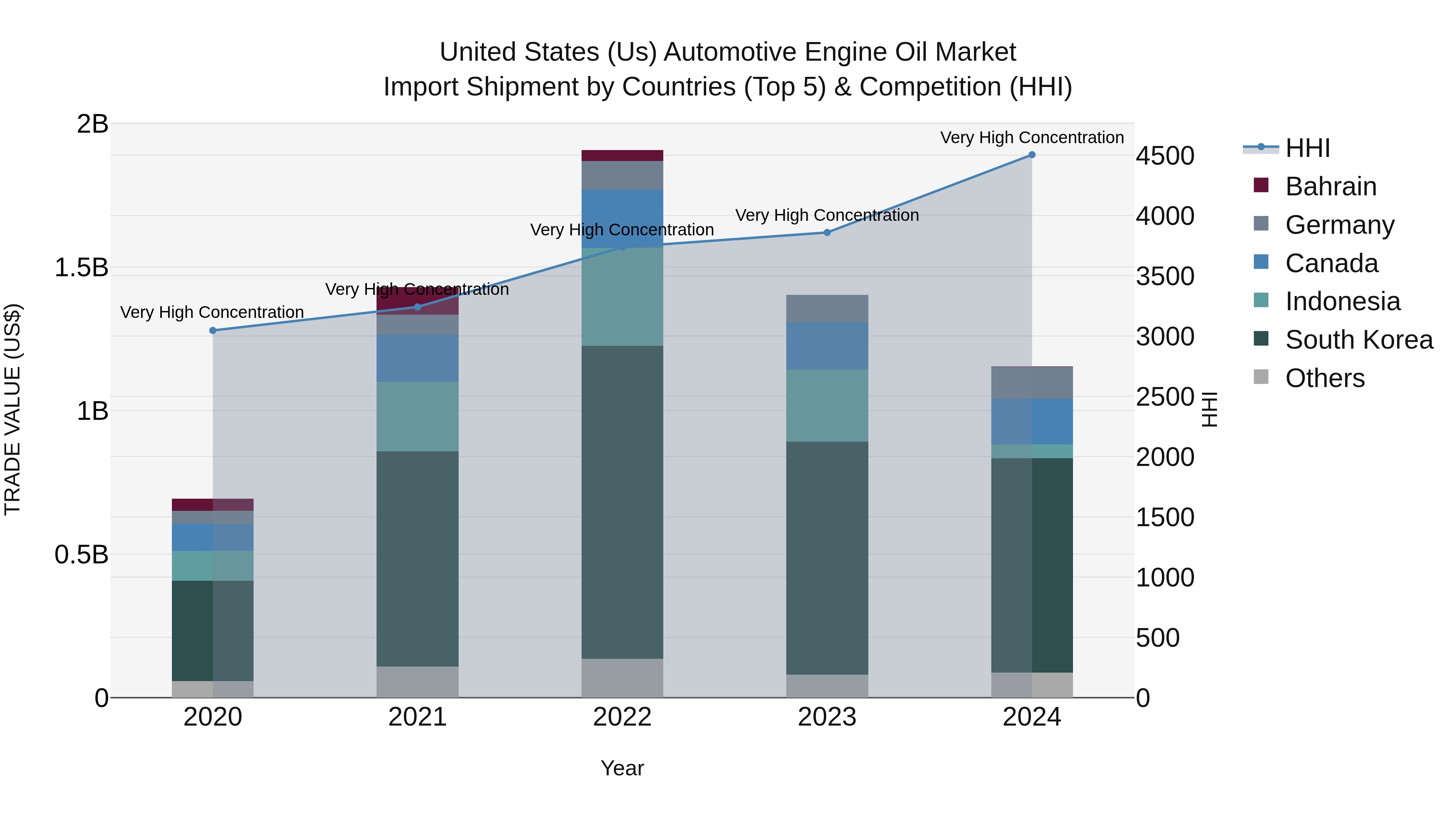 United States (US) Automotive Engine Oil Market Top 5 Importing Countries and Market Competition (HHI) Analysis