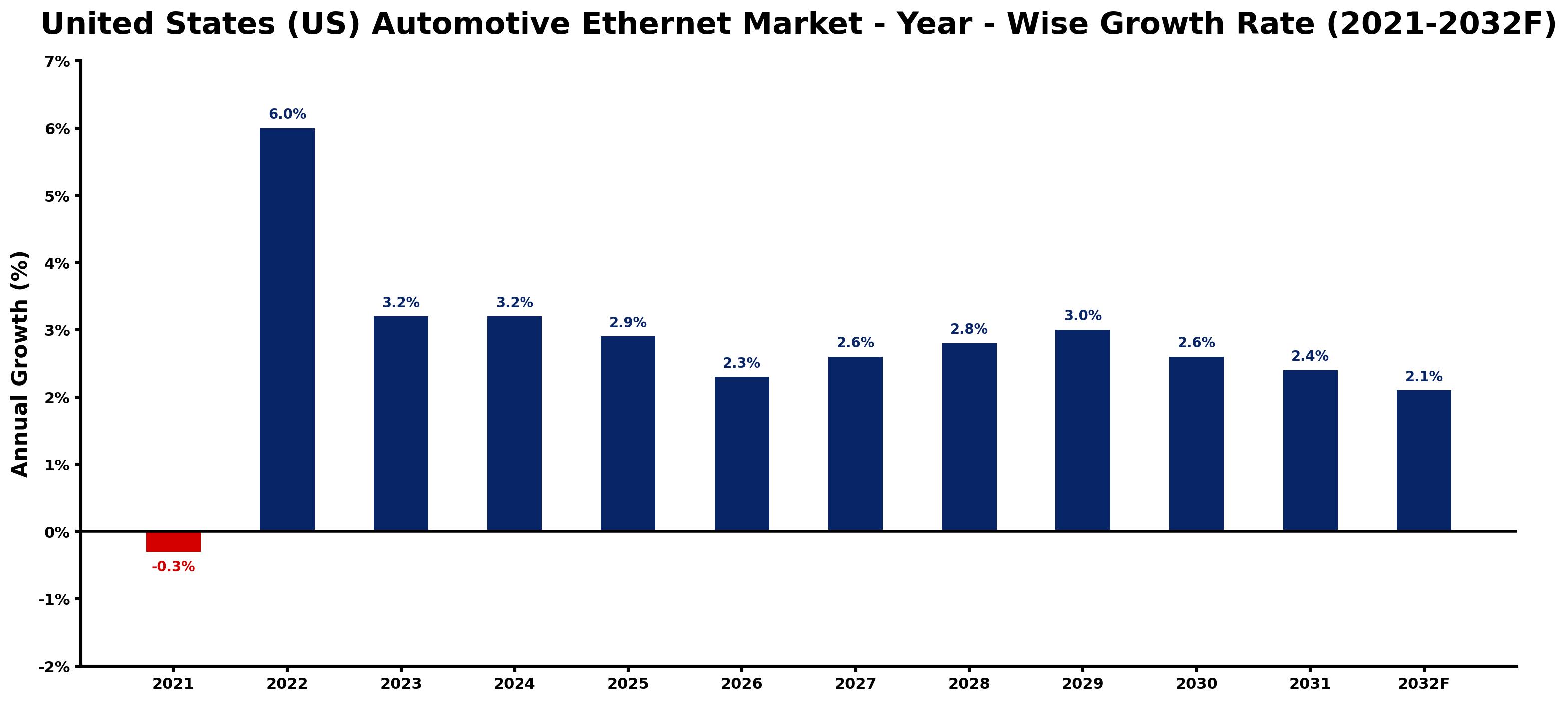 United States (US) Automotive Ethernet Market Year-wise Growth Rate and Key Drivers