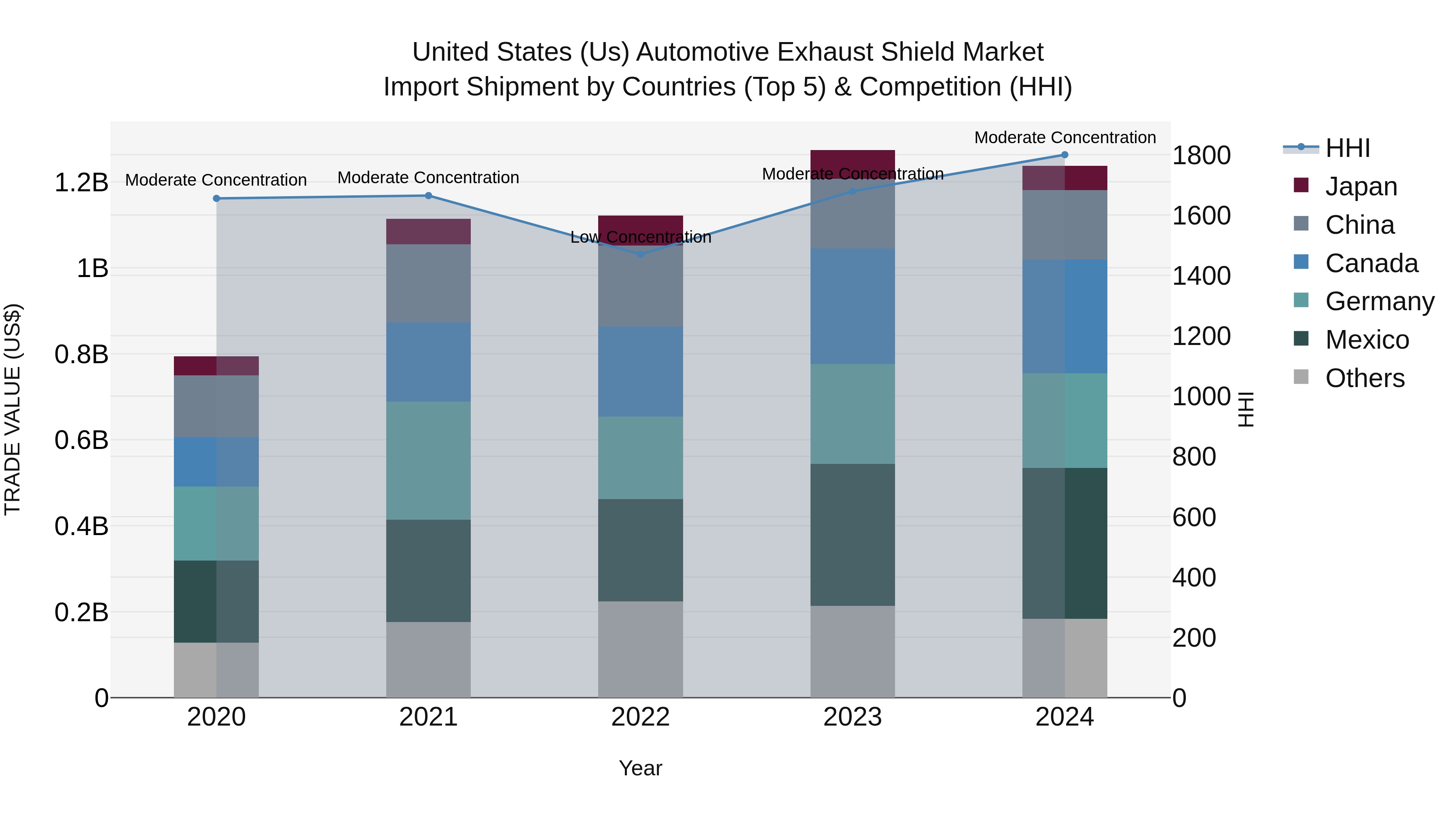 United States (US) Automotive ExhaUSt Shield Market Top 5 Importing Countries and Market Competition (HHI) Analysis