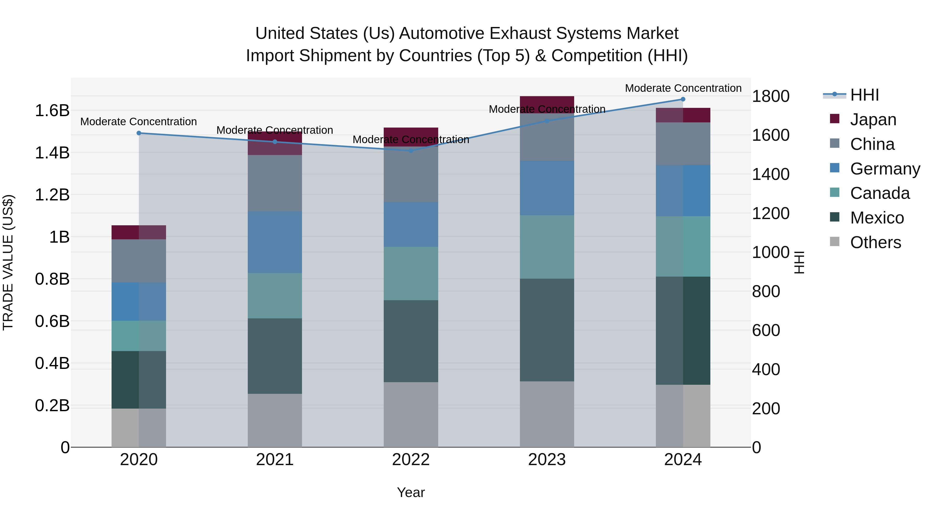 United States (US) Automotive ExhaUSt Systems Market Top 5 Importing Countries and Market Competition (HHI) Analysis