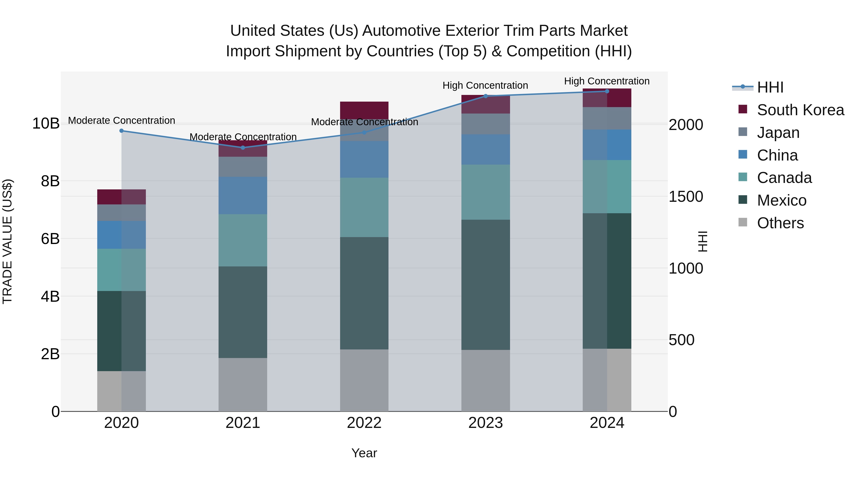 United States (US) Automotive Exterior Trim Parts Market Top 5 Importing Countries and Market Competition (HHI) Analysis