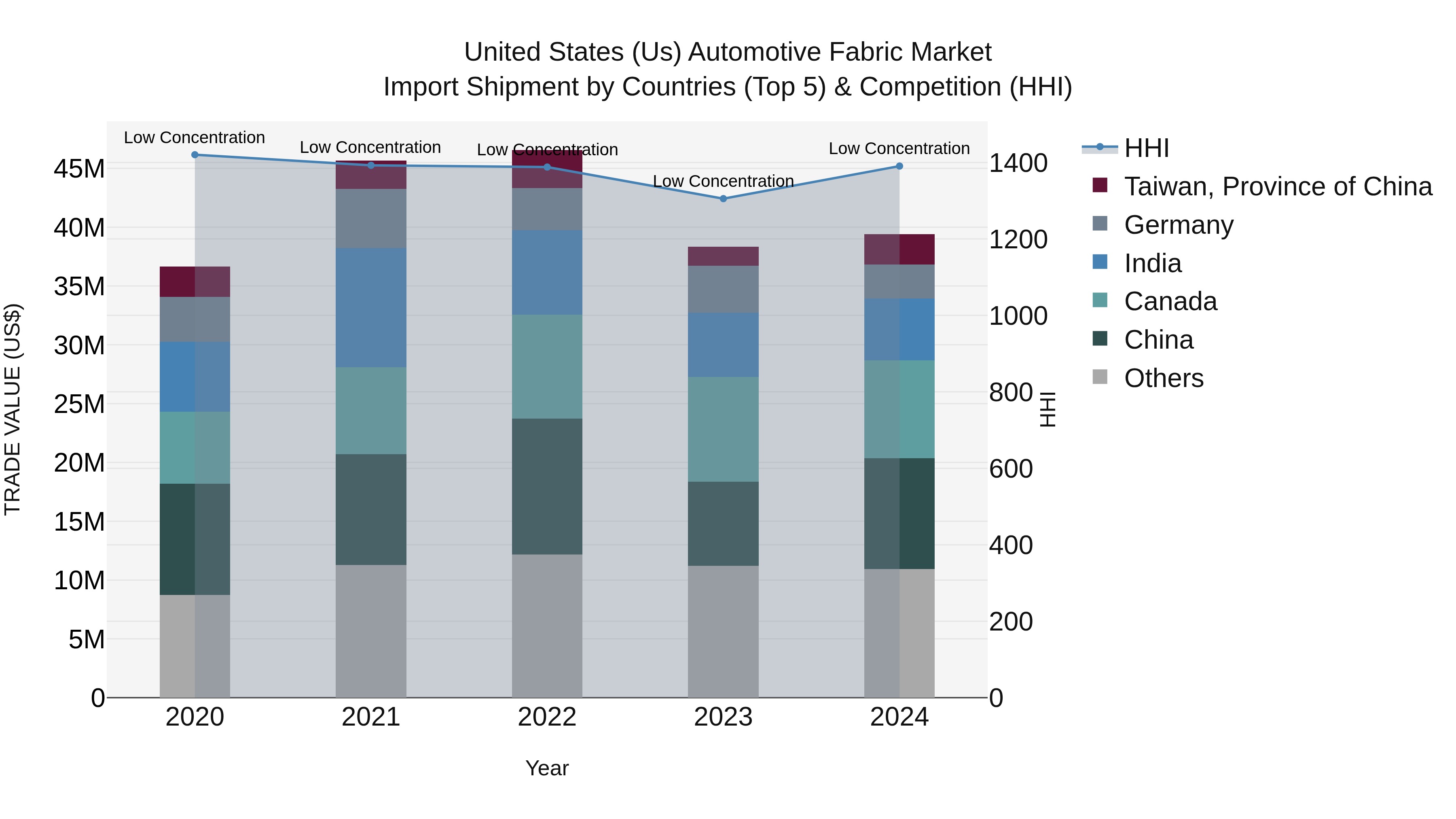 United States (US) Automotive Fabric Market Top 5 Importing Countries and Market Competition (HHI) Analysis