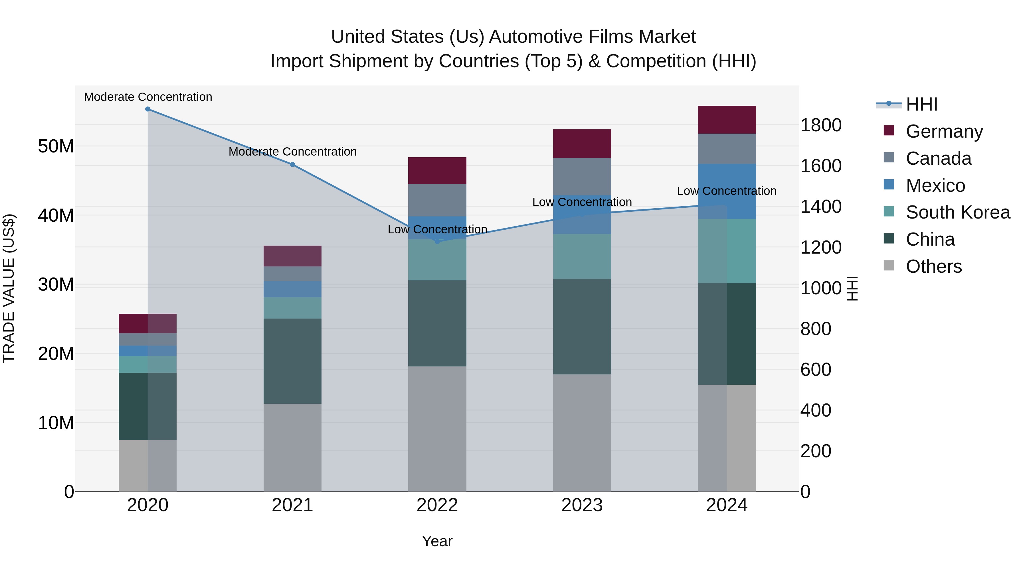 United States (US) Automotive Films Market Top 5 Importing Countries and Market Competition (HHI) Analysis