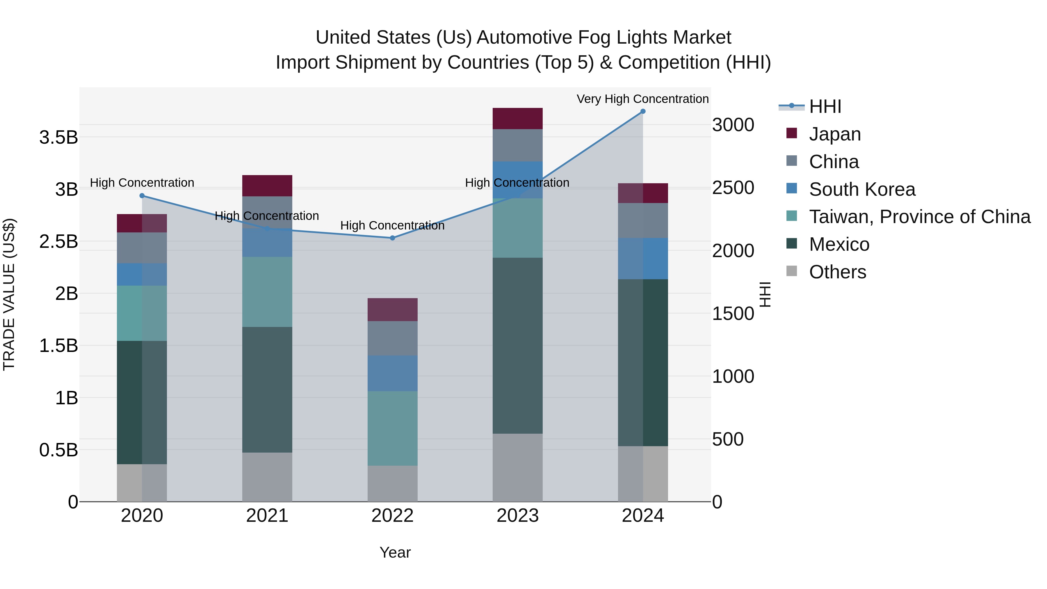 United States (US) Automotive Fog Lights Market Top 5 Importing Countries and Market Competition (HHI) Analysis